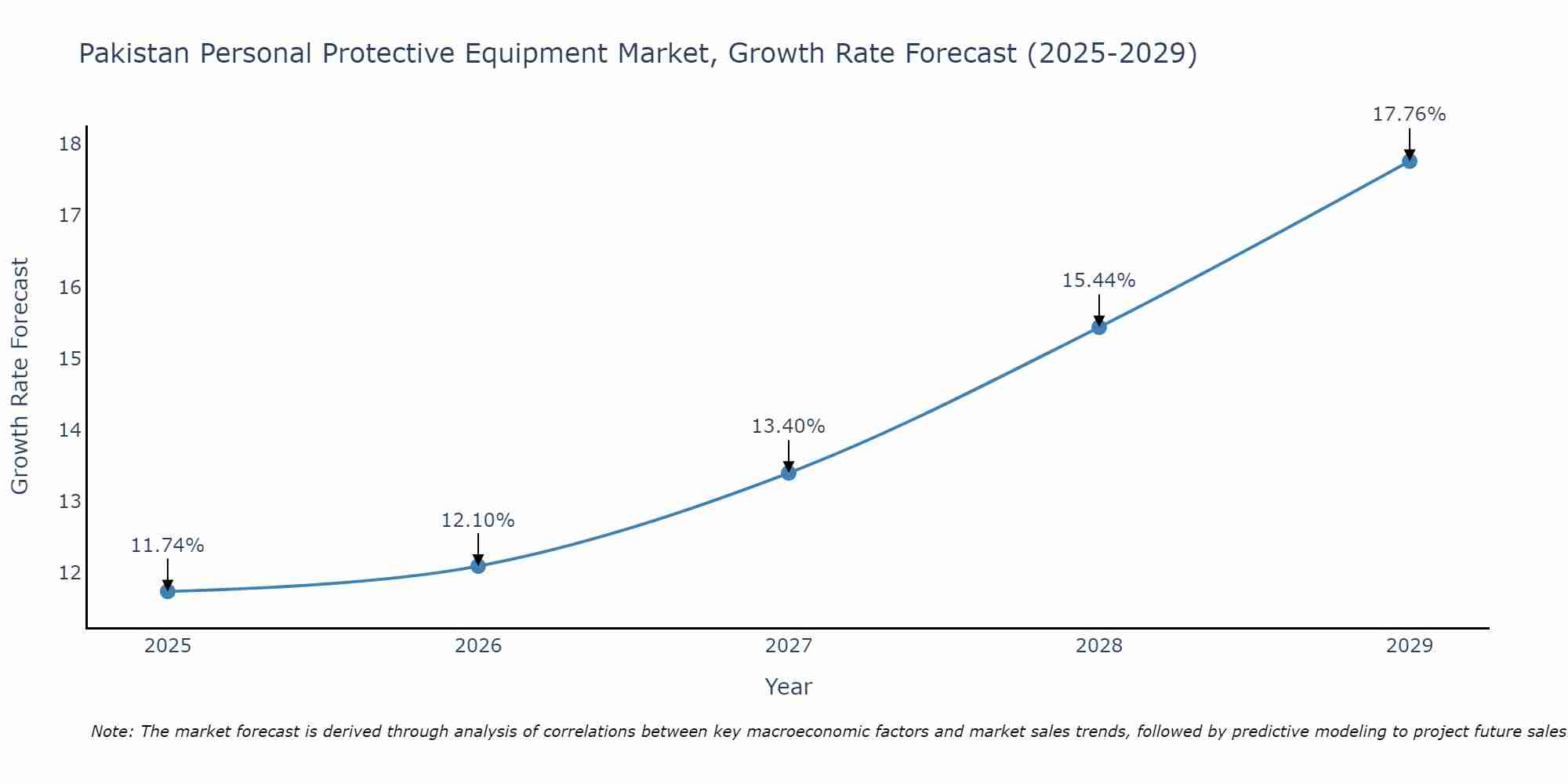 Pakistan Personal Protective Equipment Market Size Growth Rate