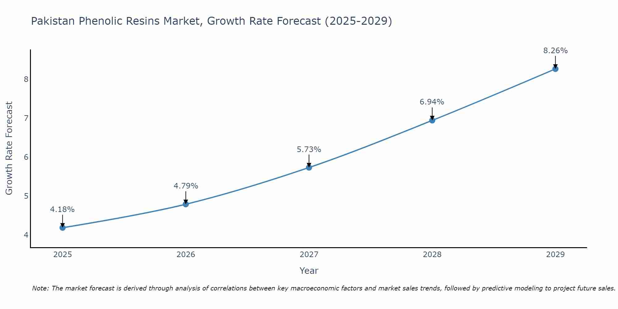 Pakistan Phenolic Resins Market Growth Rate
