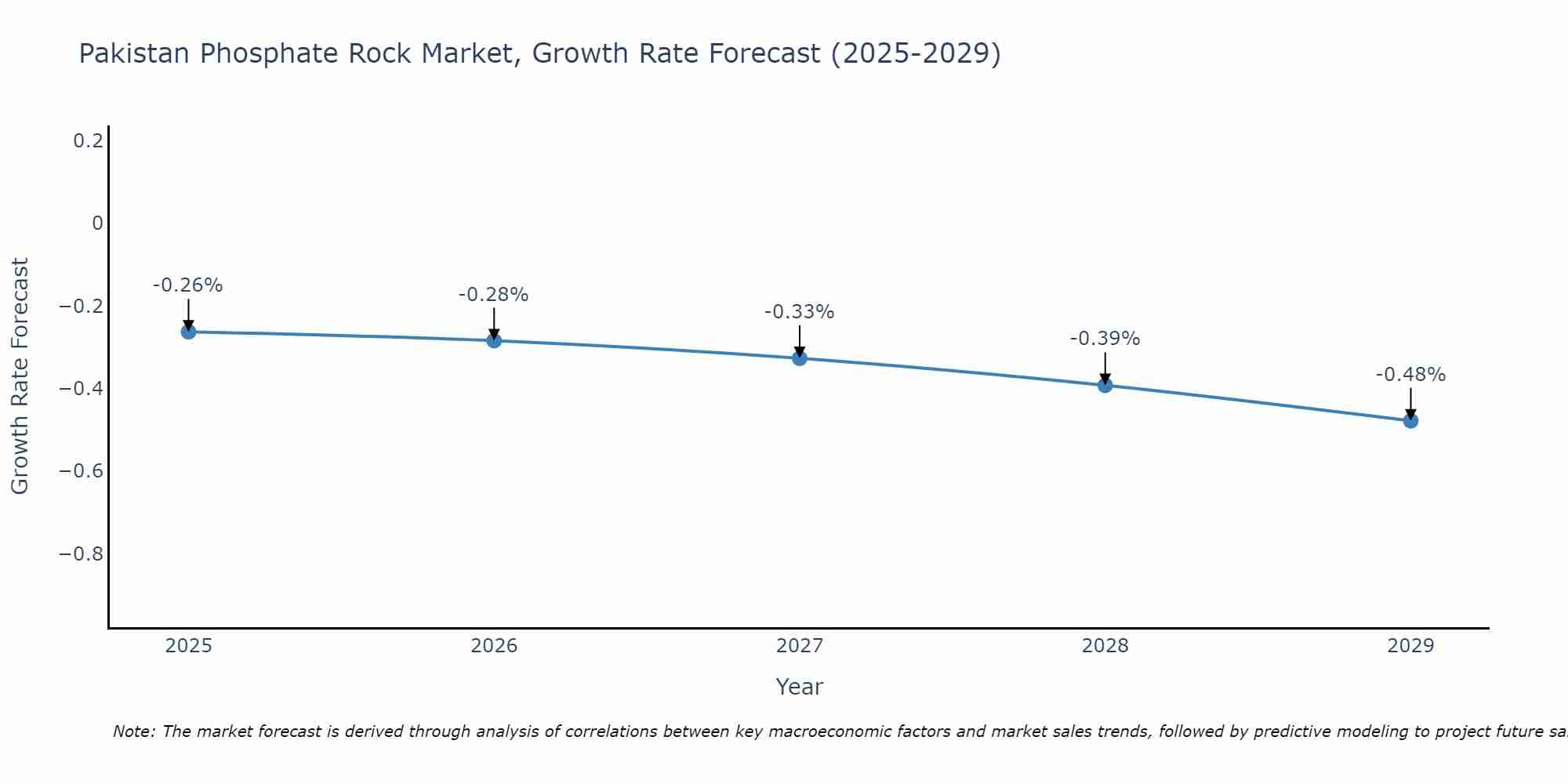 Pakistan Phosphate Rock Market Growth Rate