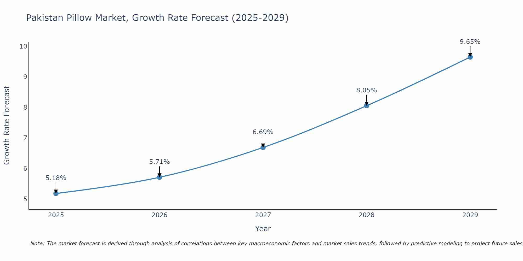 Pakistan Pillow Market Growth Rate