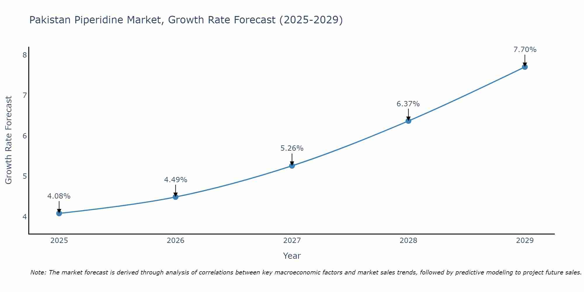 Pakistan Piperidine Market Growth Rate