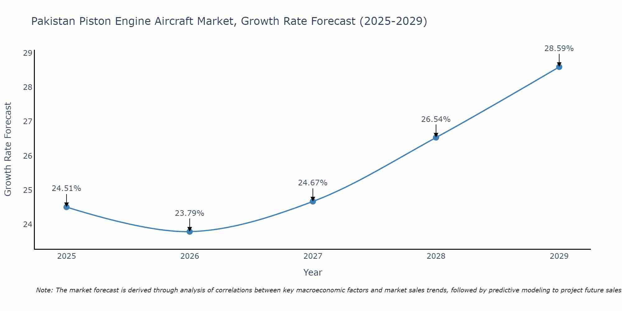 Pakistan Piston Engine Aircraft Market Growth Rate