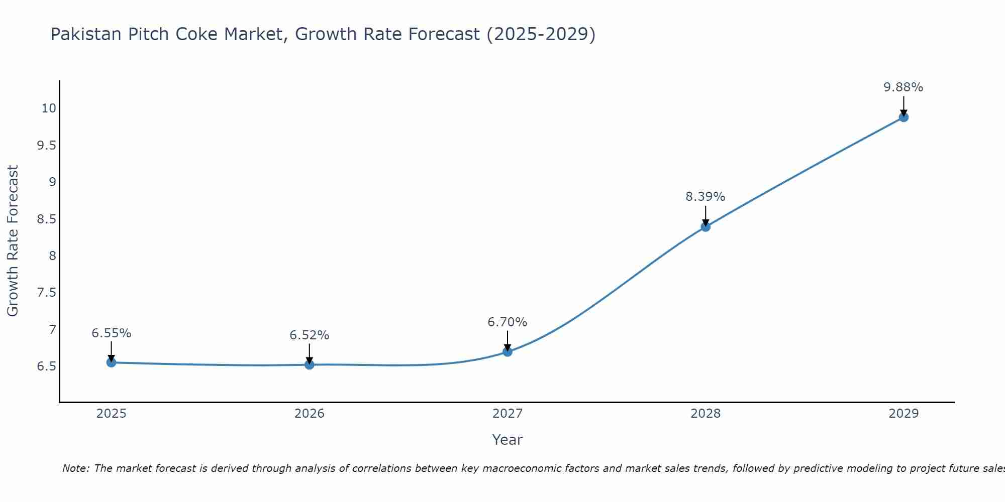 Pakistan Pitch Coke Market Growth Rate
