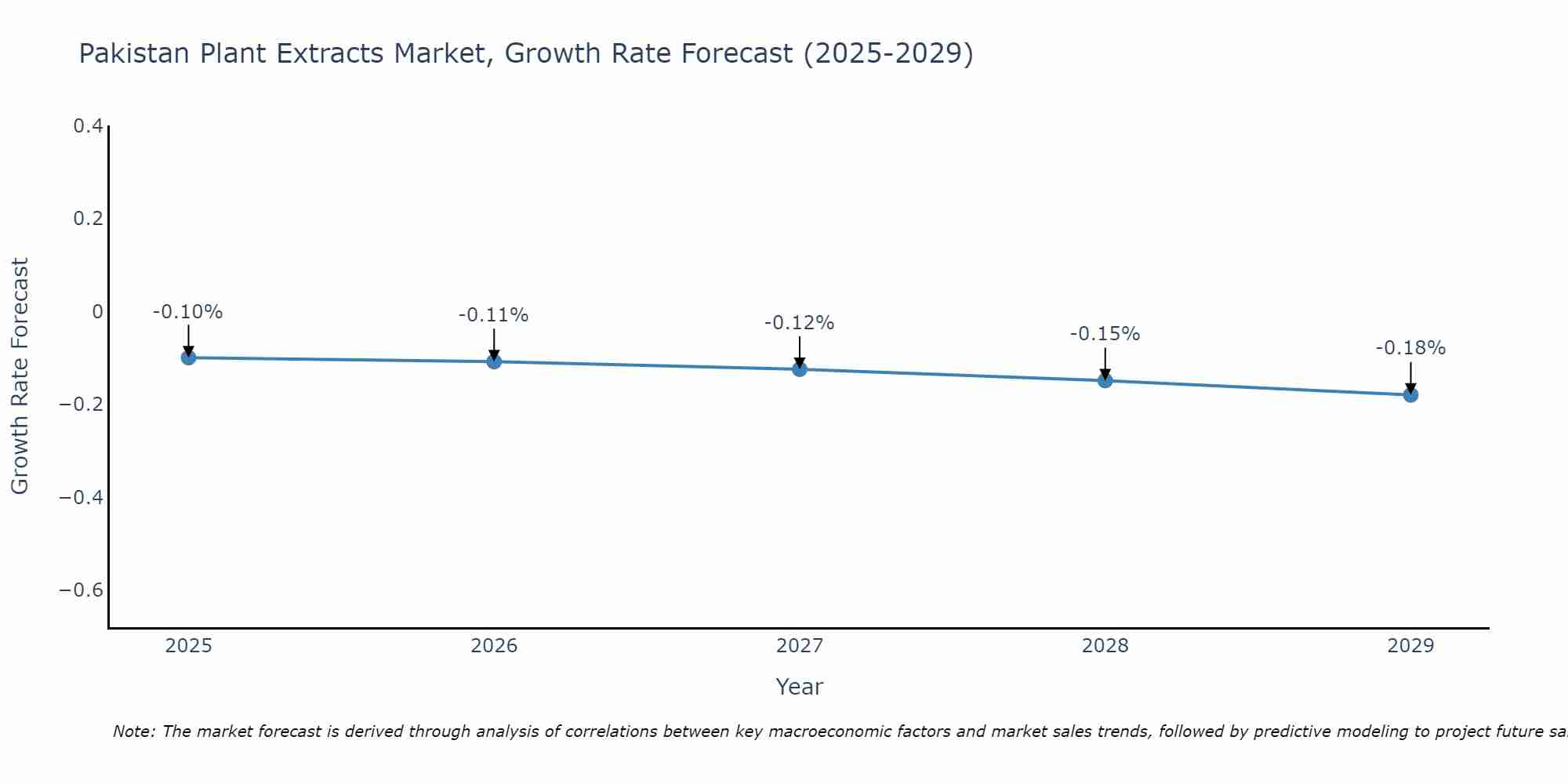 Pakistan Plant Extracts Market Size Growth Rate