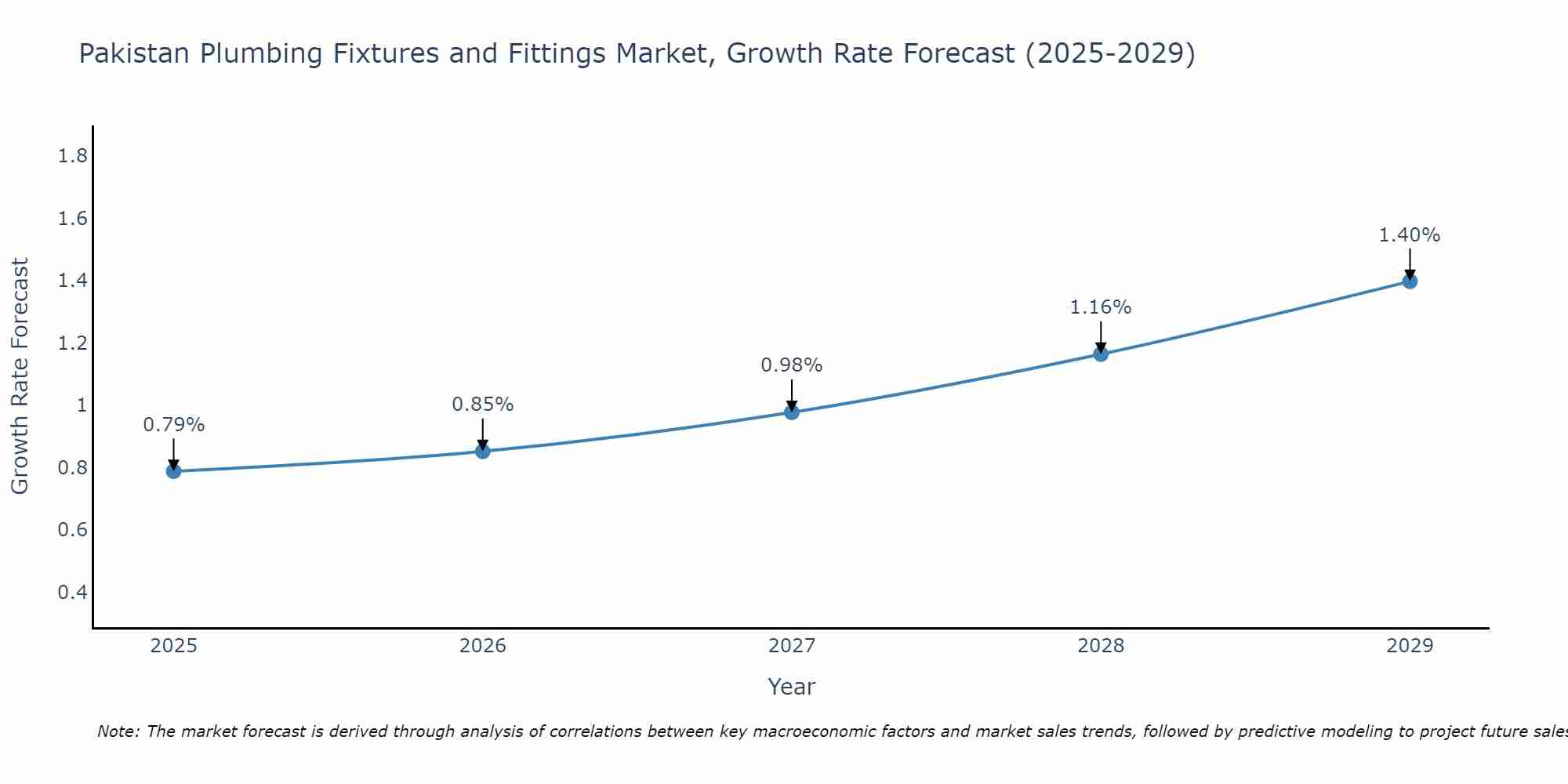 Pakistan Plumbing Fixtures and Fittings Market Growth Rate