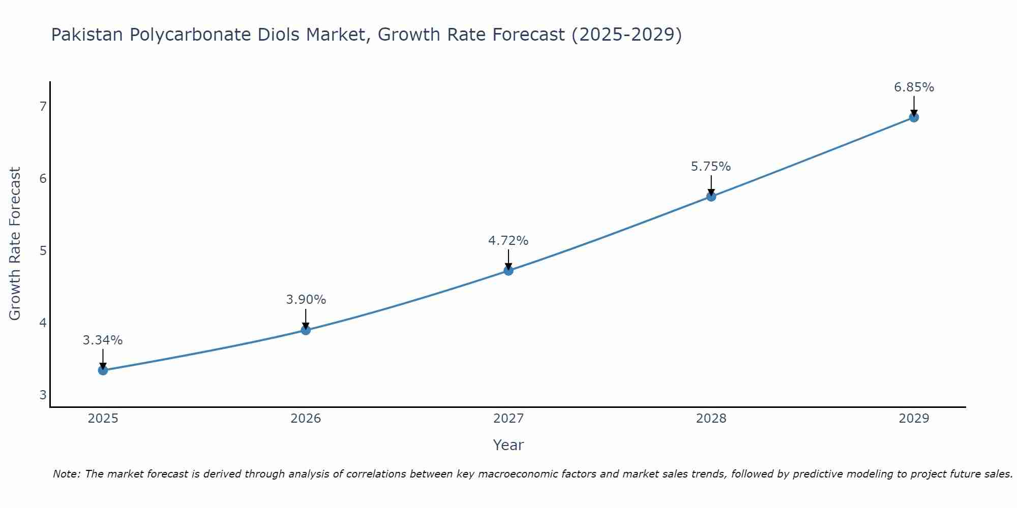 Pakistan Polycarbonate Diols Market Growth Rate