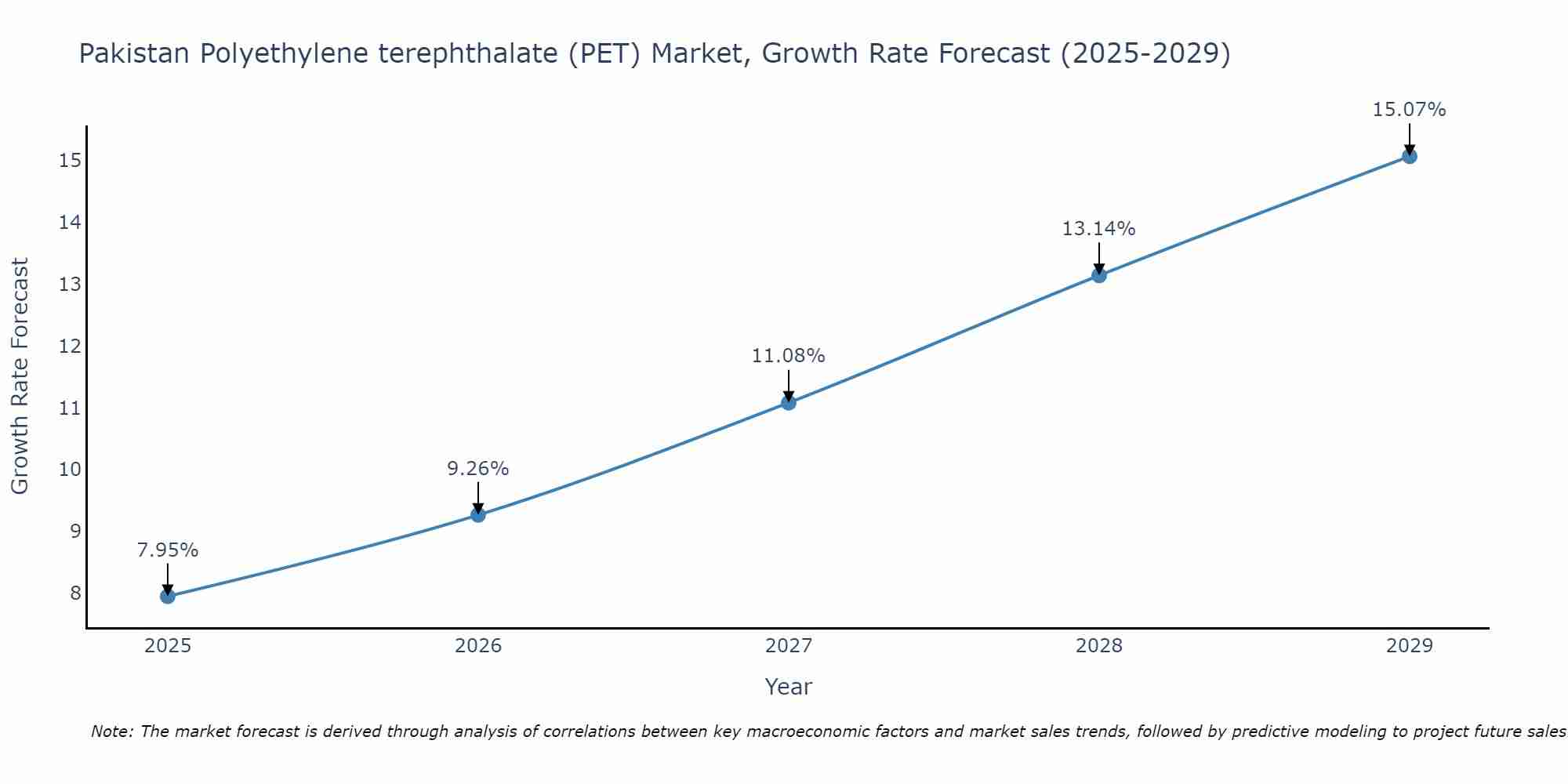Pakistan Polyethylene terephthalate (PET) Market Growth Rate