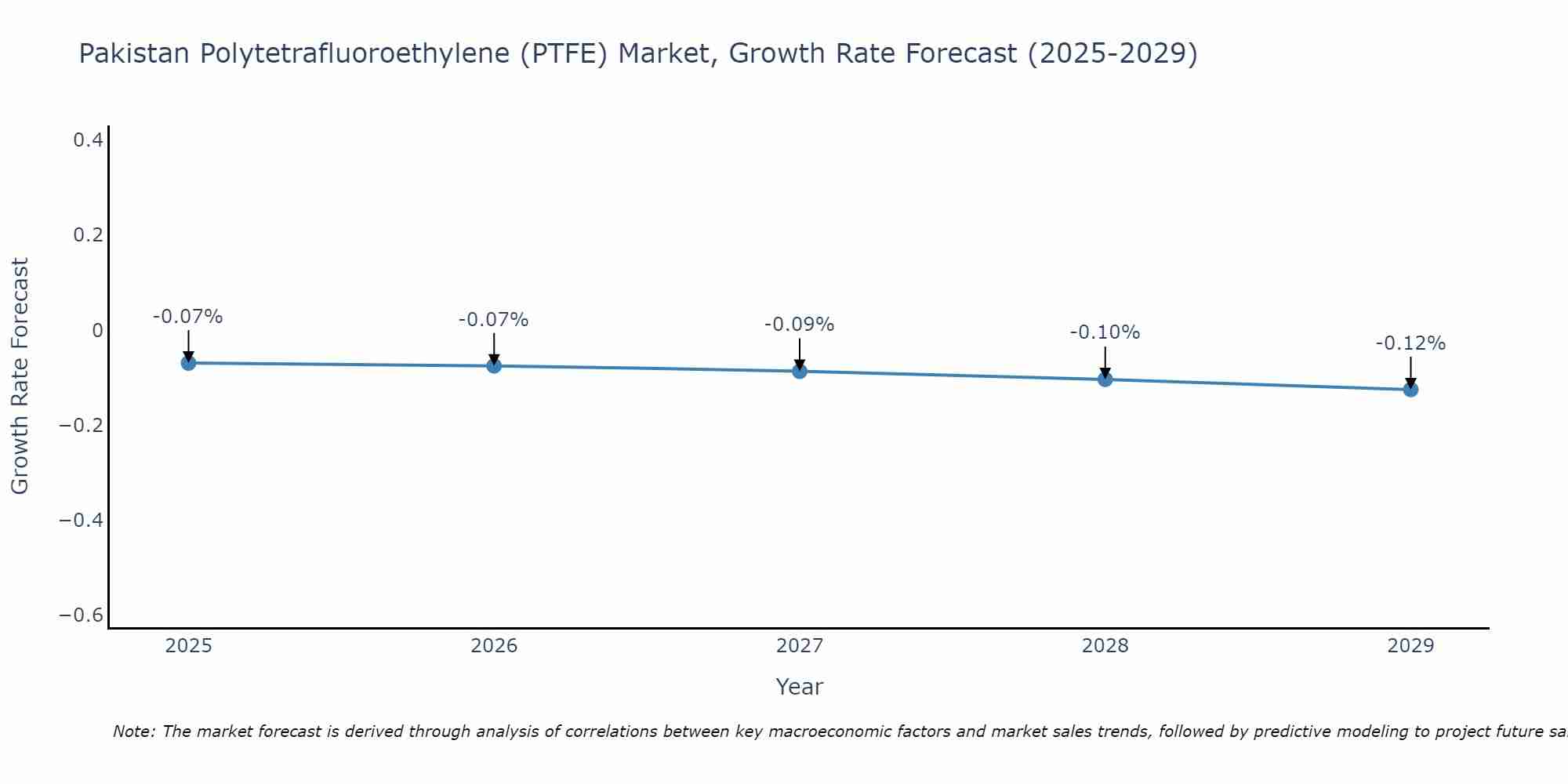 Pakistan Polytetrafluoroethylene (PTFE) Market Growth Rate