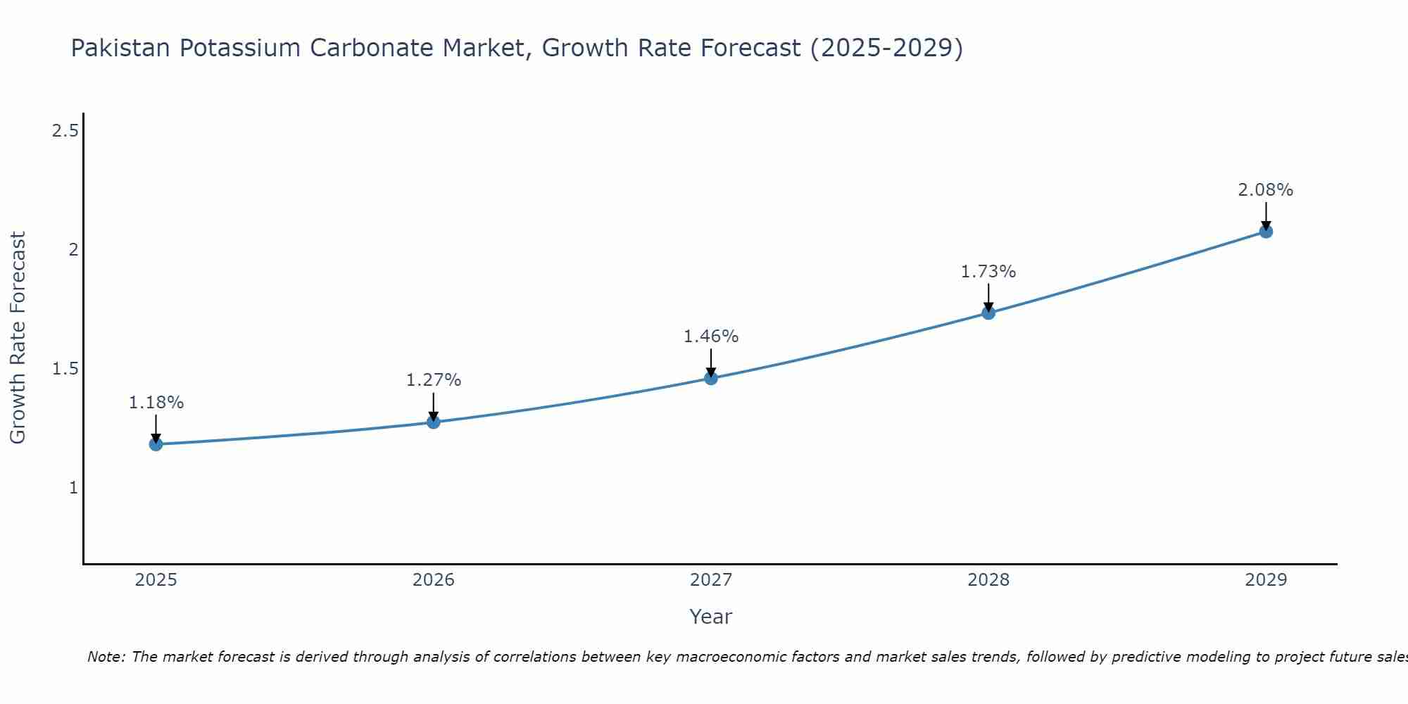 Pakistan Potassium Carbonate Market Growth Rate