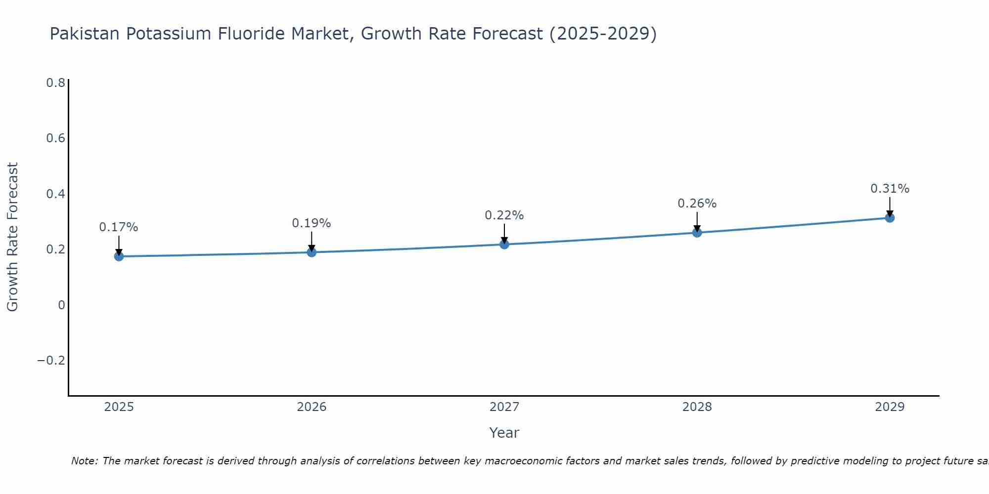 Pakistan Potassium Fluoride Market Growth Rate