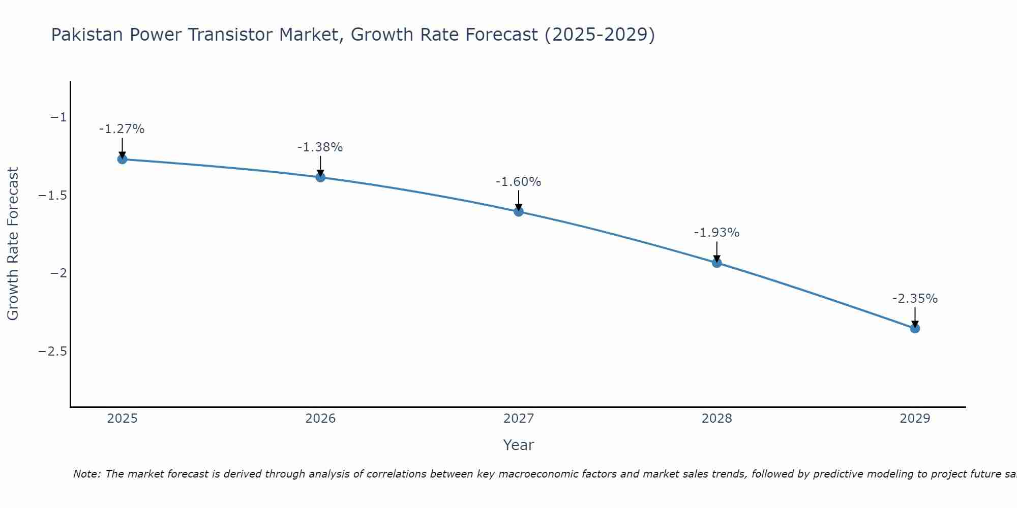 Pakistan Power Transistor Market Growth Rate