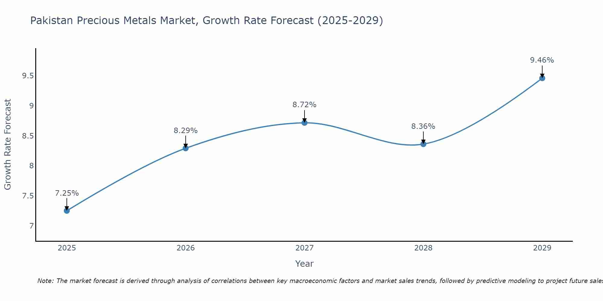 Pakistan Precious Metals Market Growth Rate
