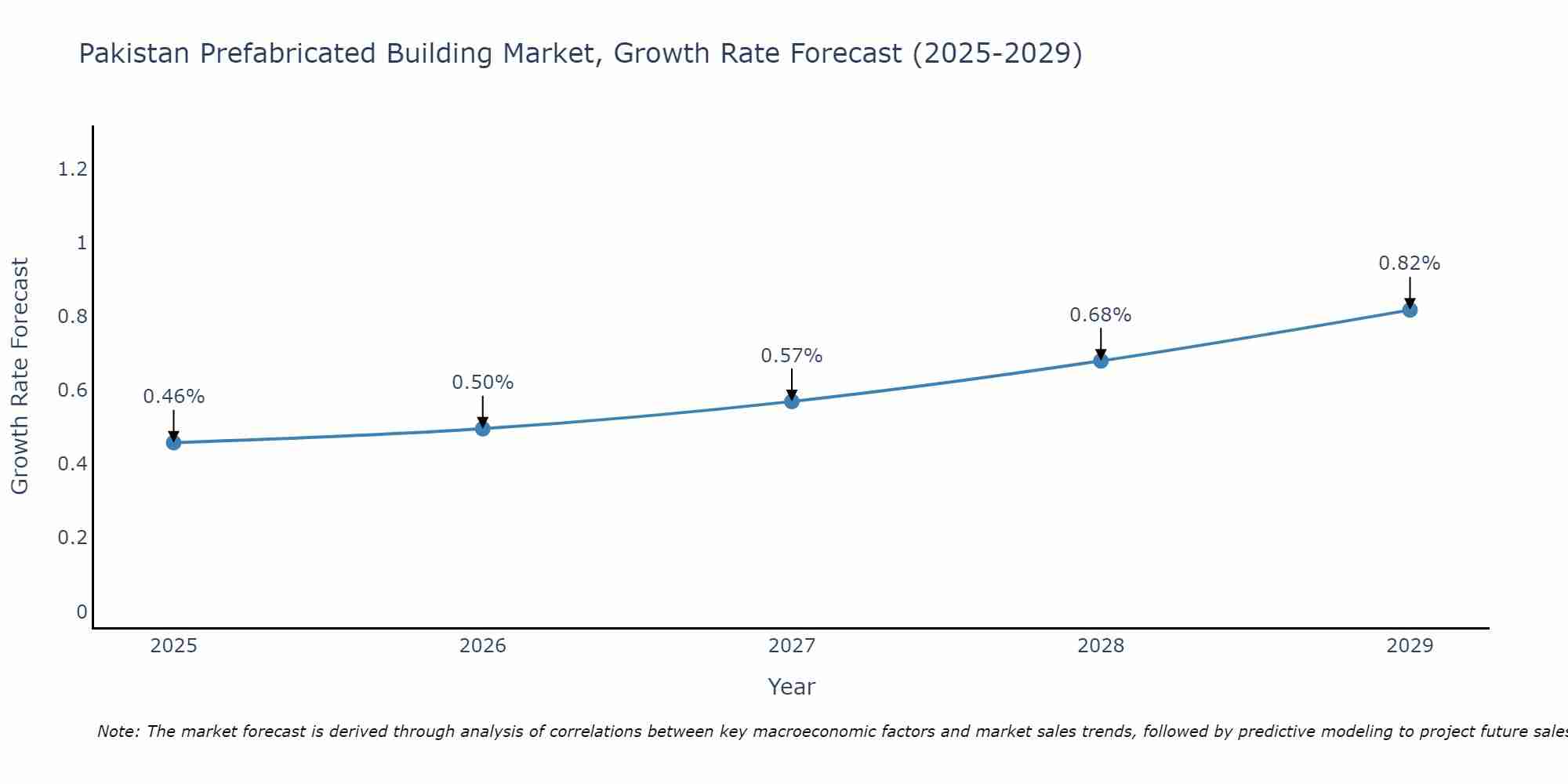 Pakistan Prefabricated Building Market Growth Rate