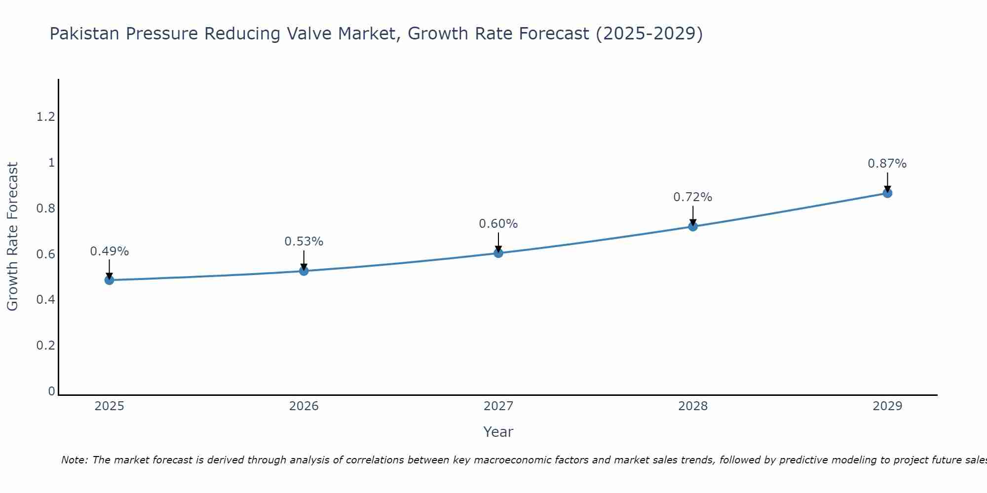 Pakistan Pressure Reducing Valve Market Growth Rate