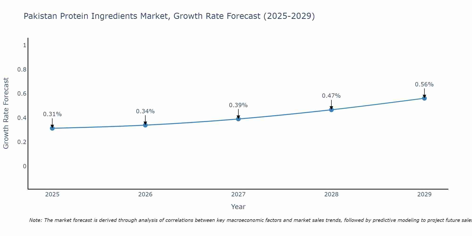 Pakistan Protein Ingredients Market Growth Rate