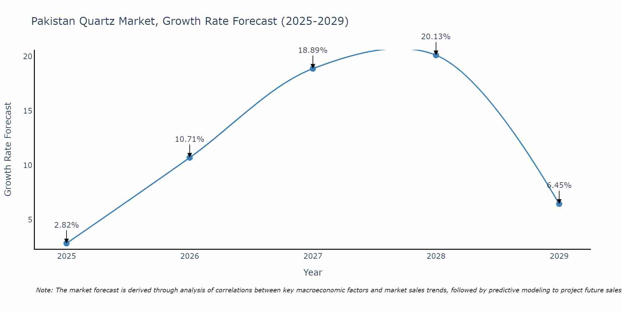Pakistan Quartz Market Size Growth Rate