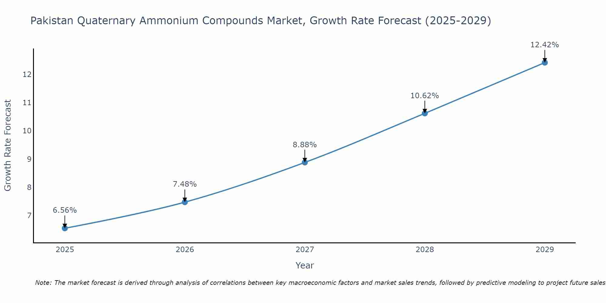 Pakistan Quaternary Ammonium Compounds Market Growth Rate