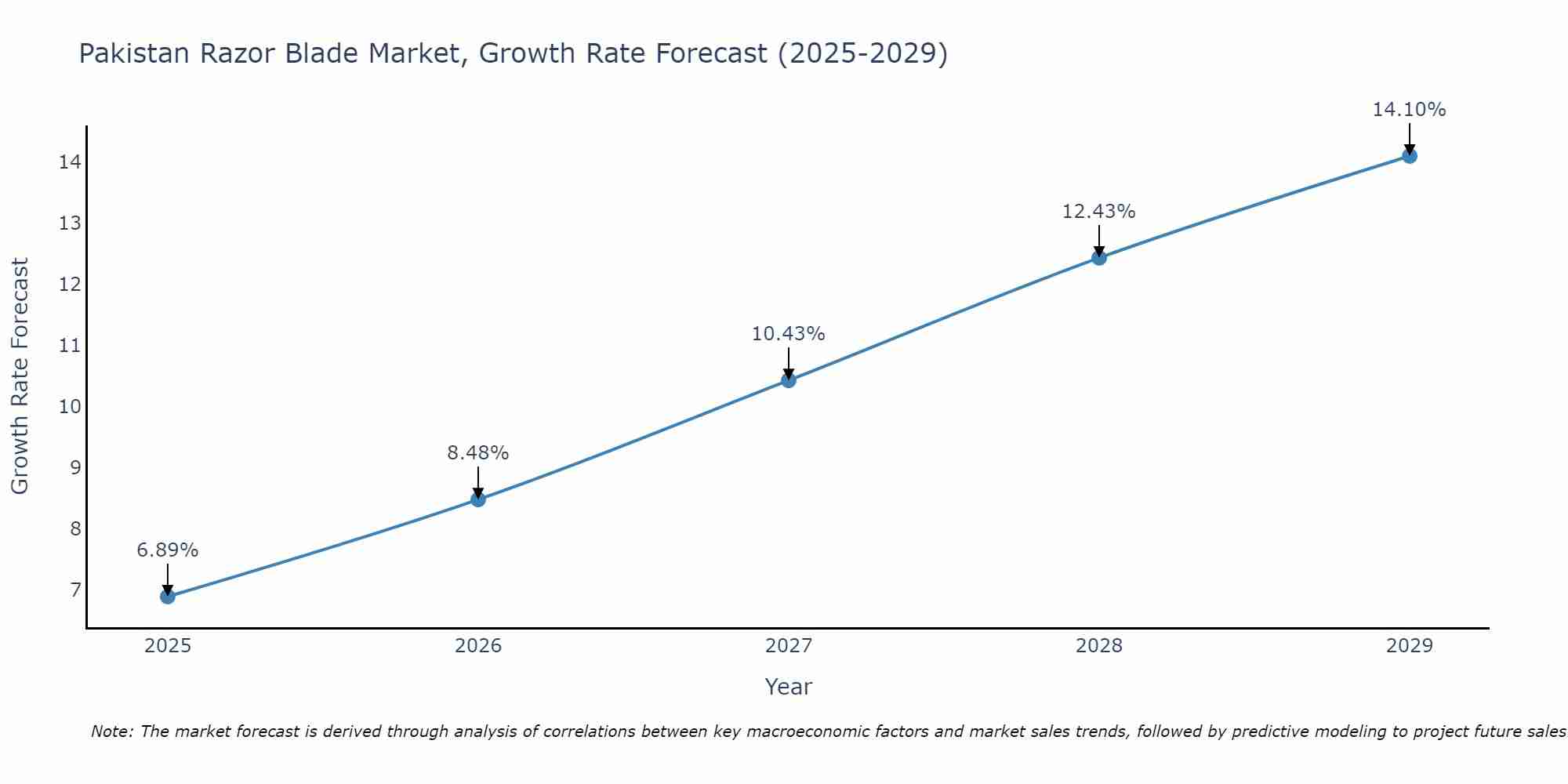 Pakistan Razor Blade Market Size Growth Rate