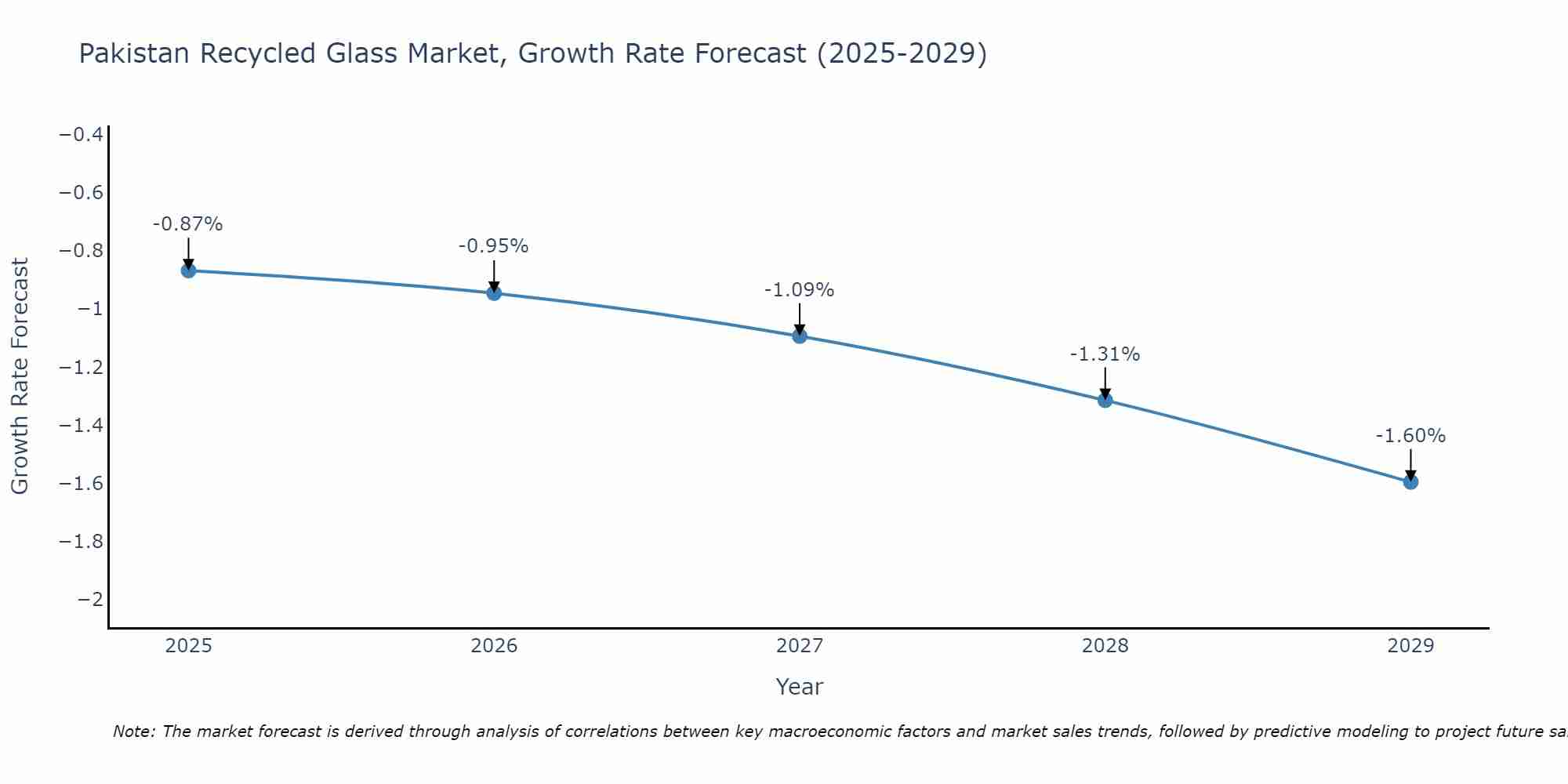 Pakistan Recycled Glass Market Growth Rate