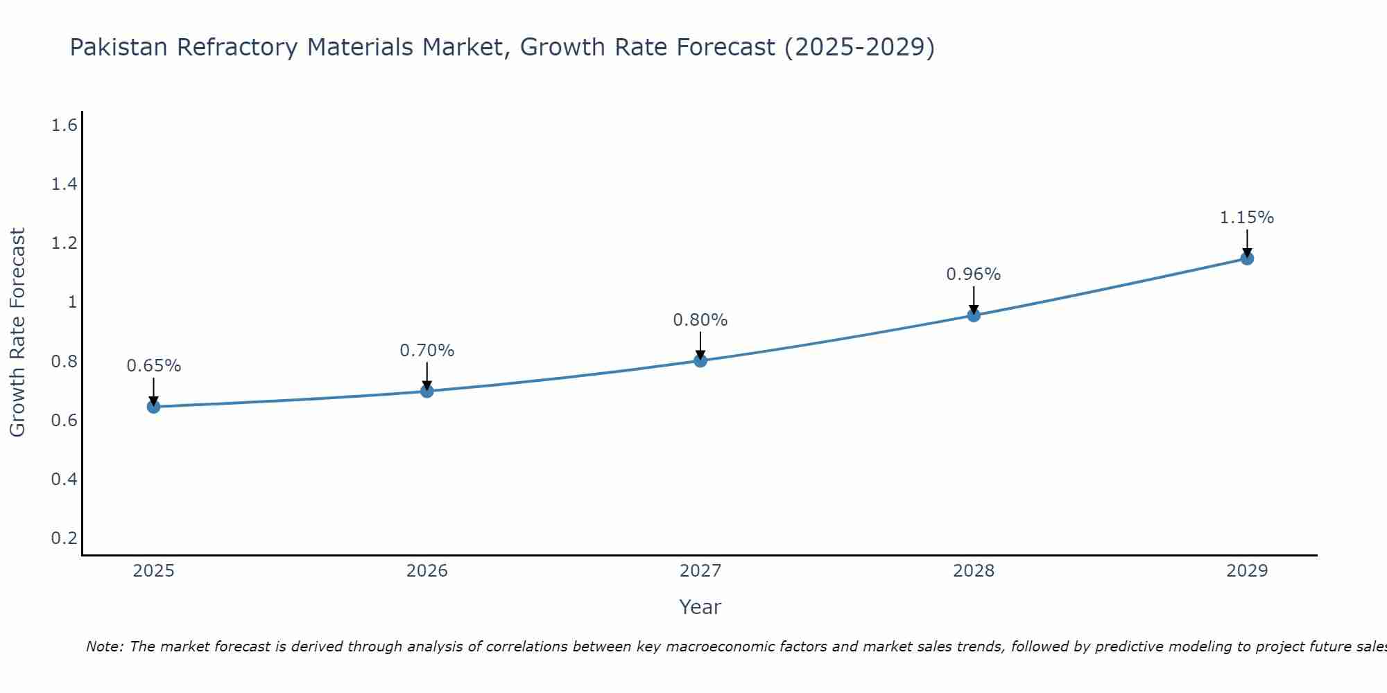 Pakistan Refractory Materials Market Growth Rate