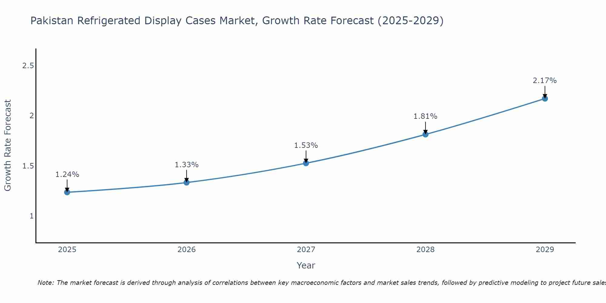 Pakistan Refrigerated Display Cases Market Growth Rate