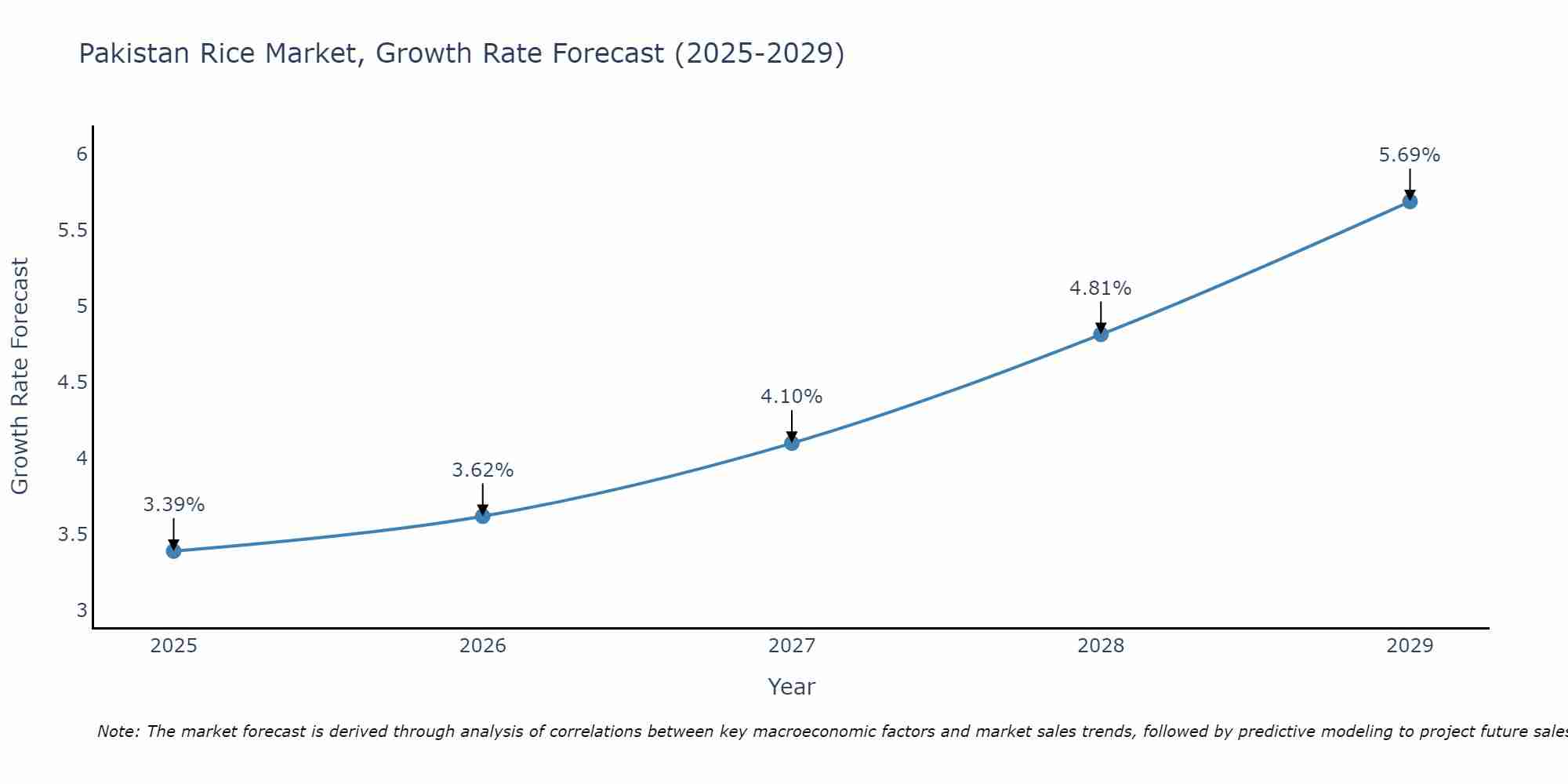 Pakistan Rice Market Growth Rate