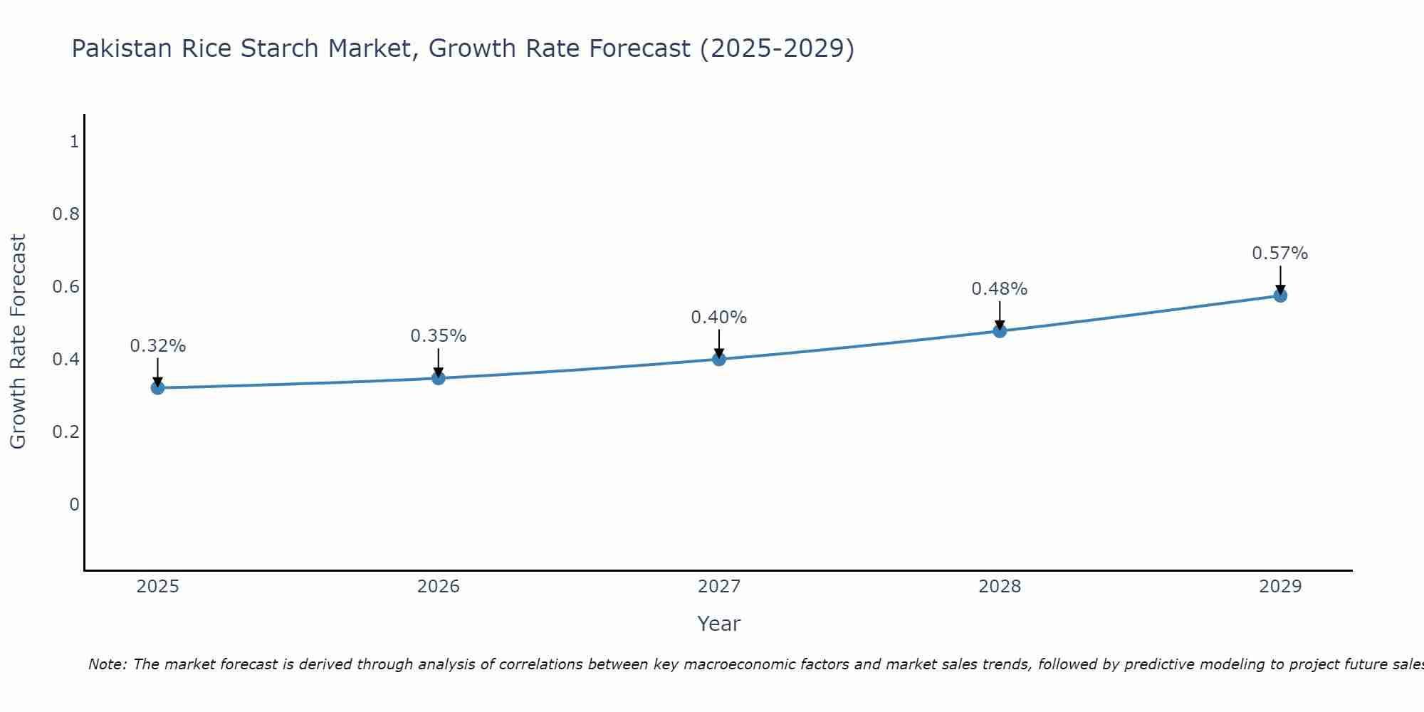 Pakistan Rice Starch Market Growth Rate