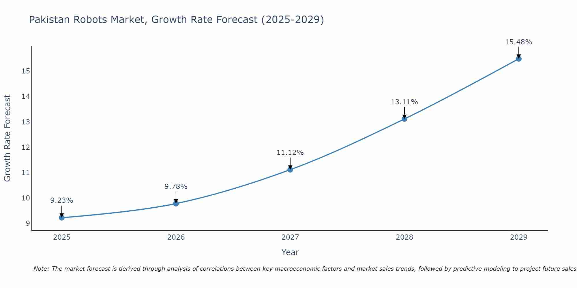 Pakistan Robots Market Growth Rate