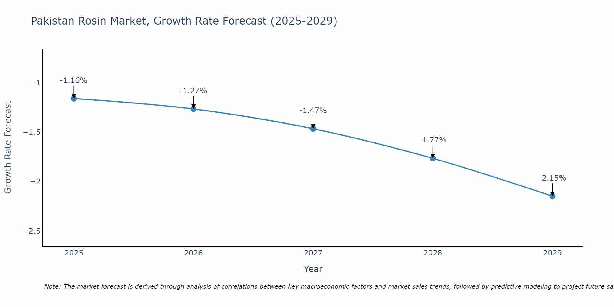 Pakistan Rosin Market Growth Rate