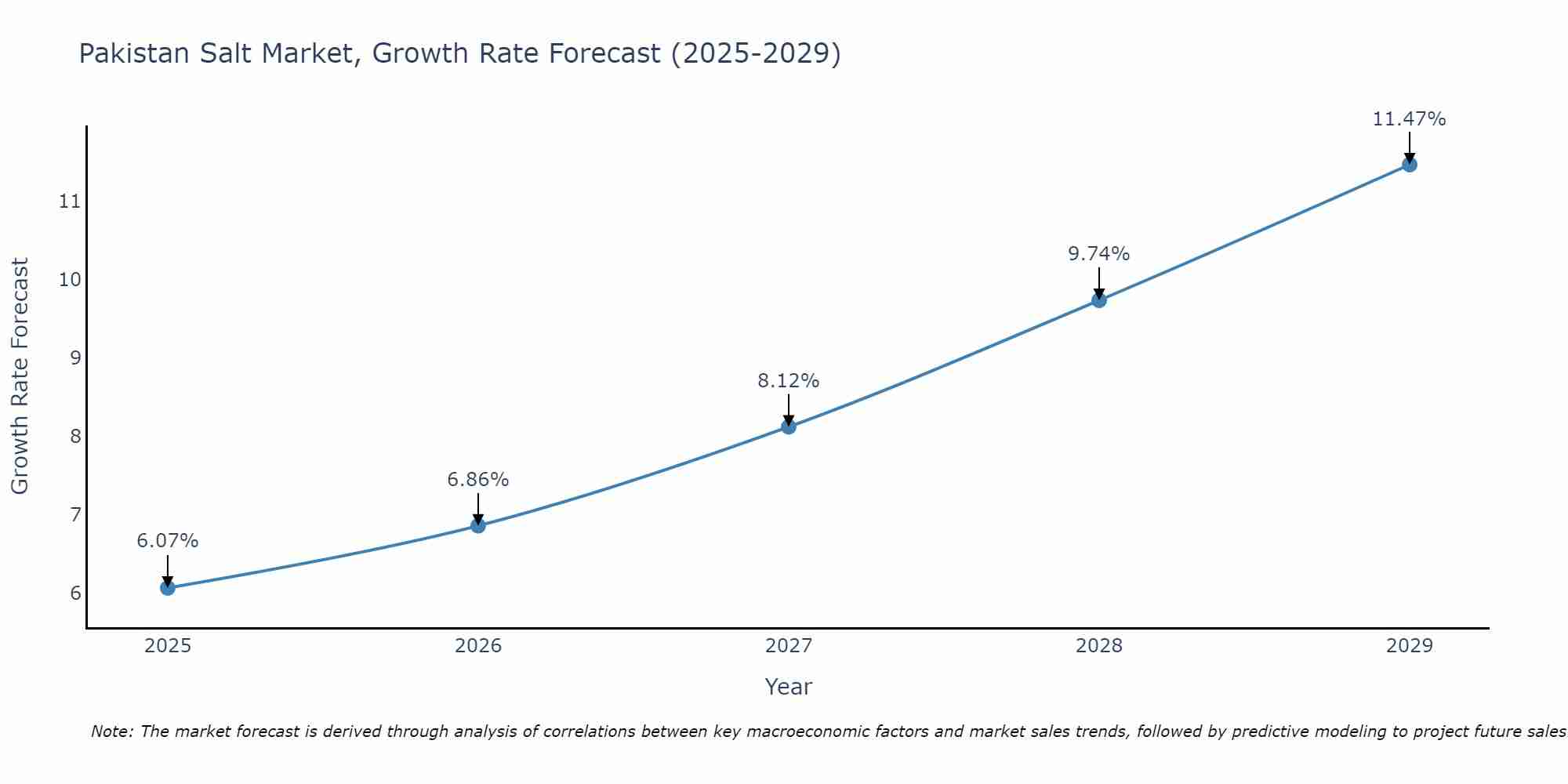 Pakistan Salt Market Size Growth Rate