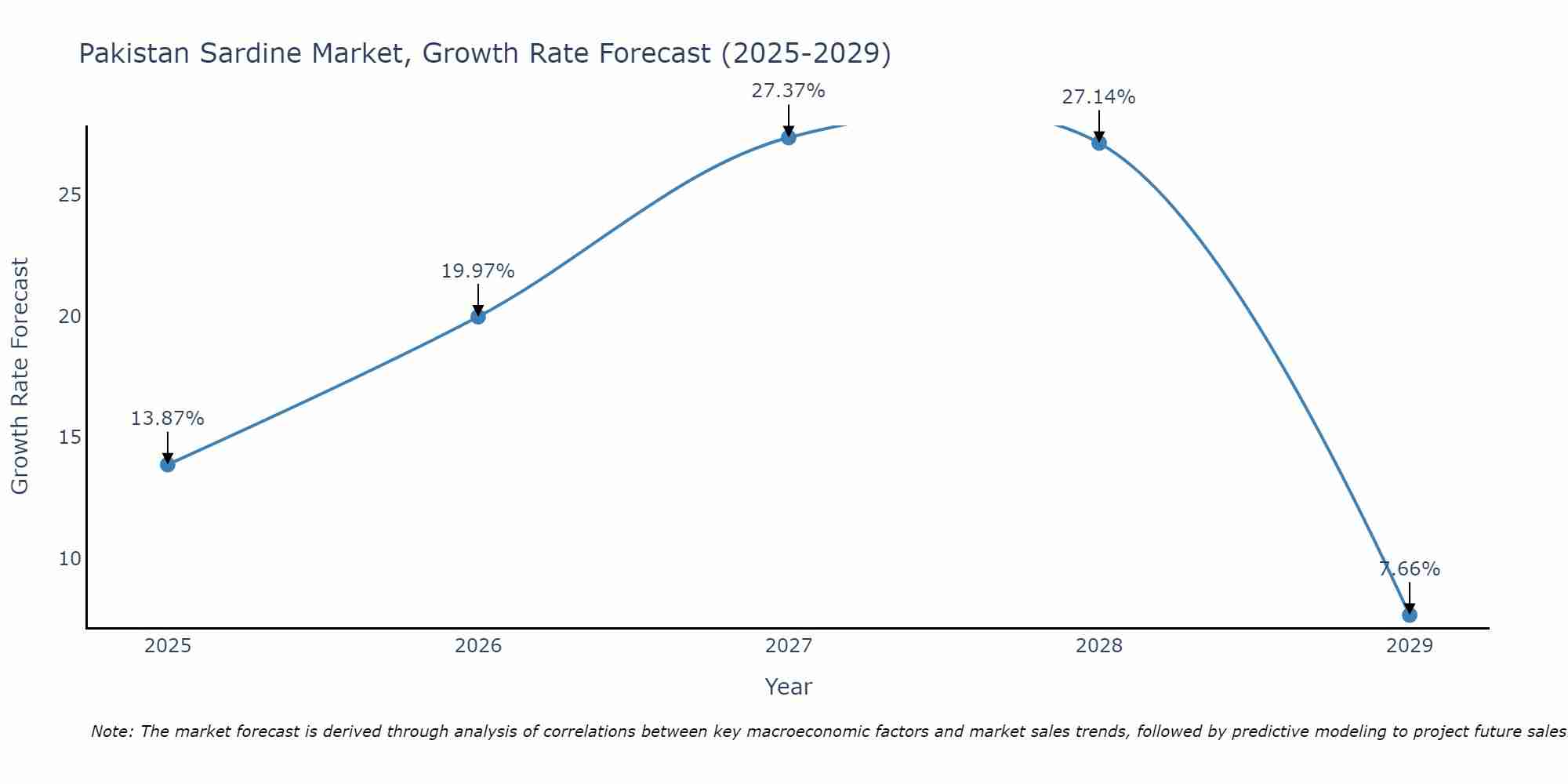 Pakistan Sardine Market Growth Rate