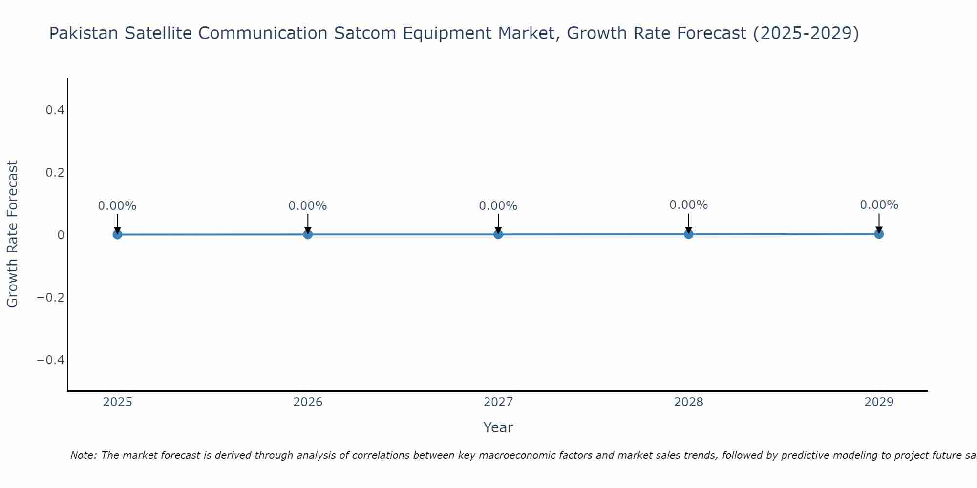 Pakistan Satellite Communication Satcom Equipment Market Growth Rate