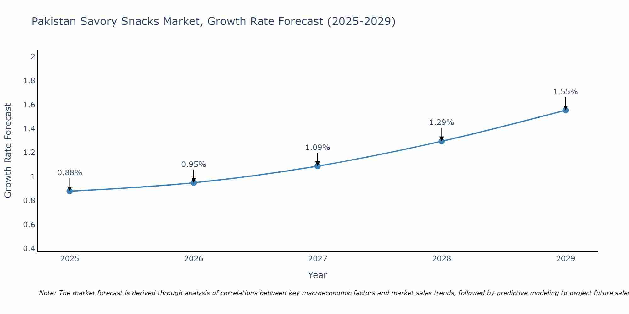 Pakistan Savory Snacks Market Growth Rate