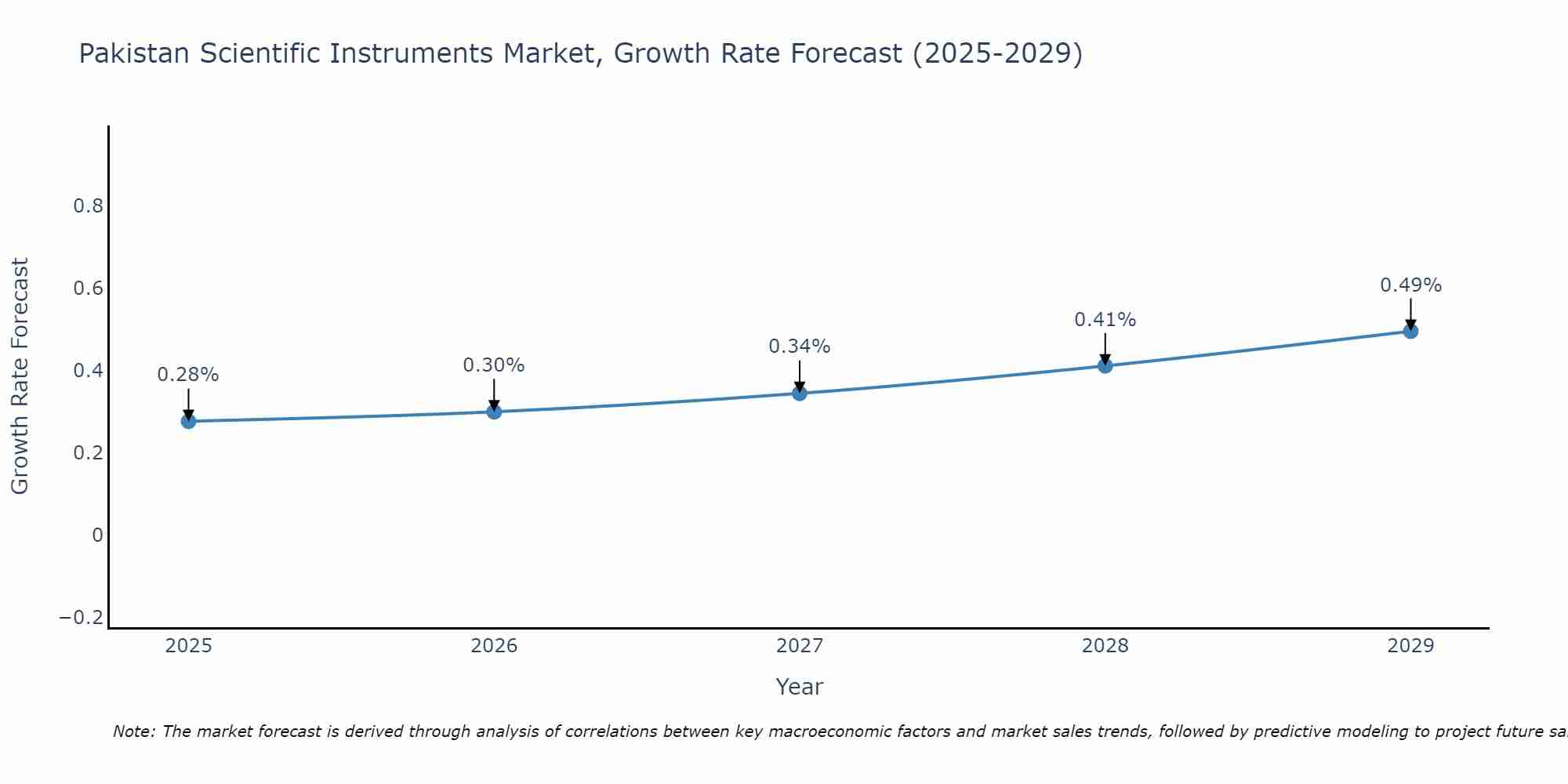 Pakistan Scientific Instruments Market Growth Rate