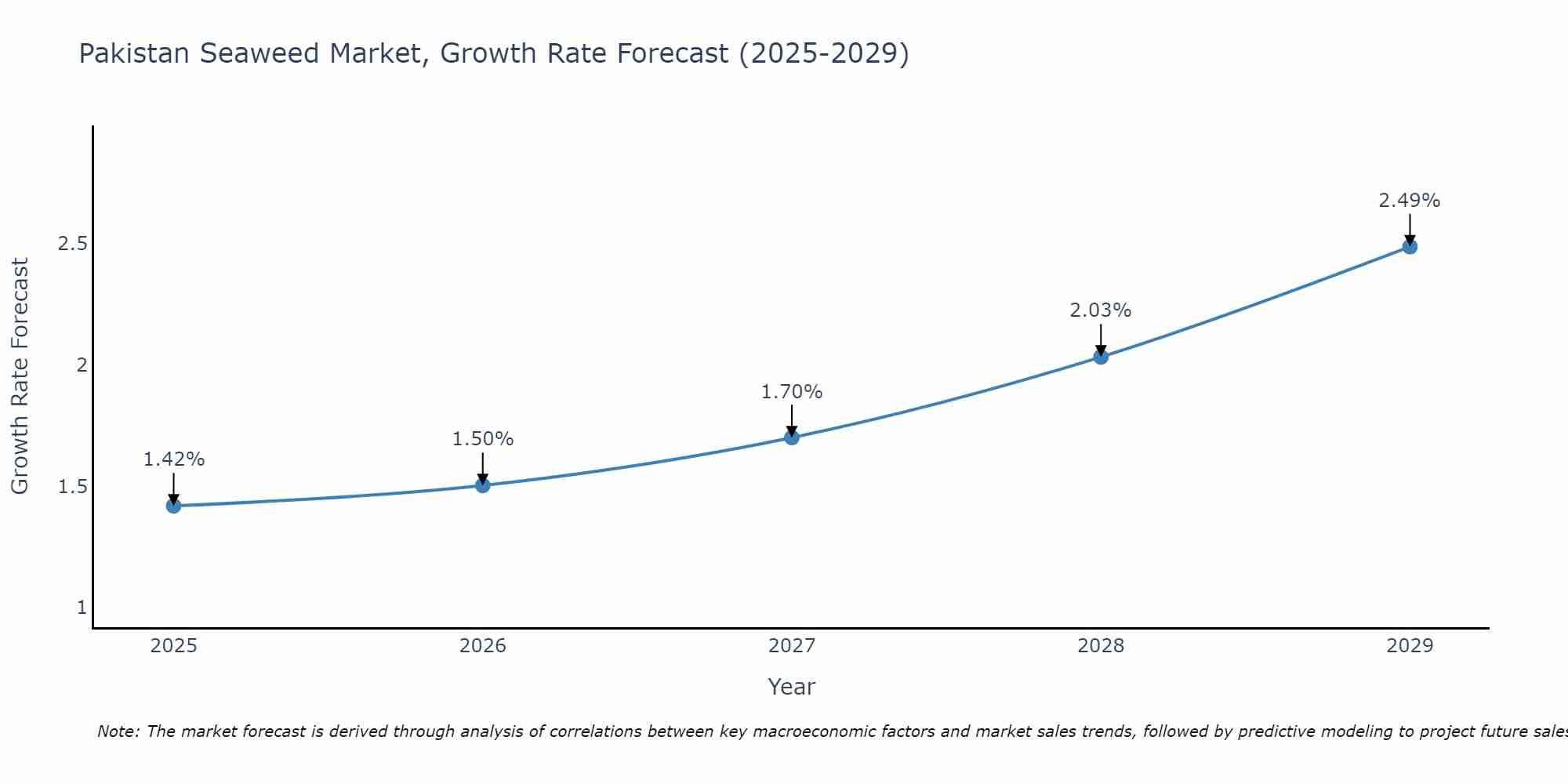 Pakistan Seaweed Market Growth Rate