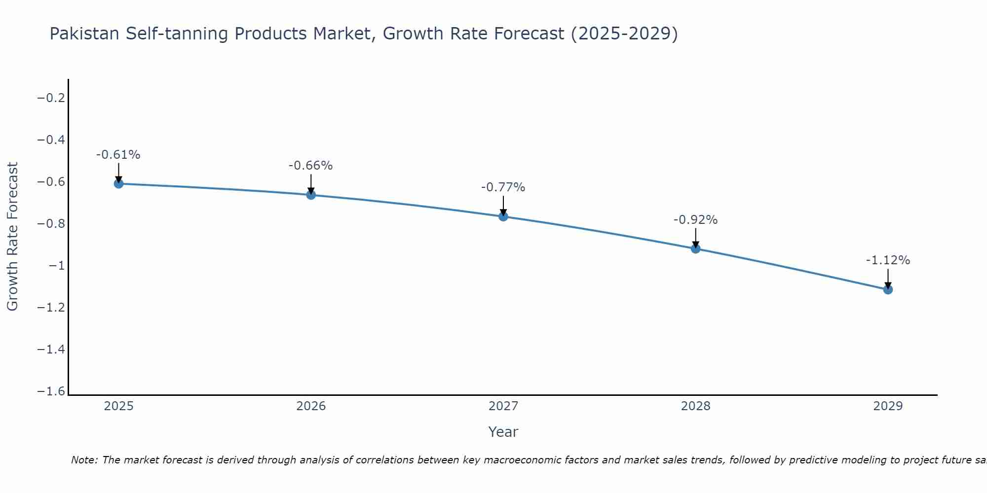 Pakistan Self-tanning Products Market Growth Rate