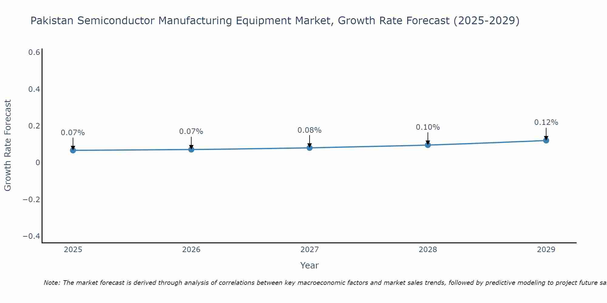 Pakistan Semiconductor Manufacturing Equipment Market Growth Rate