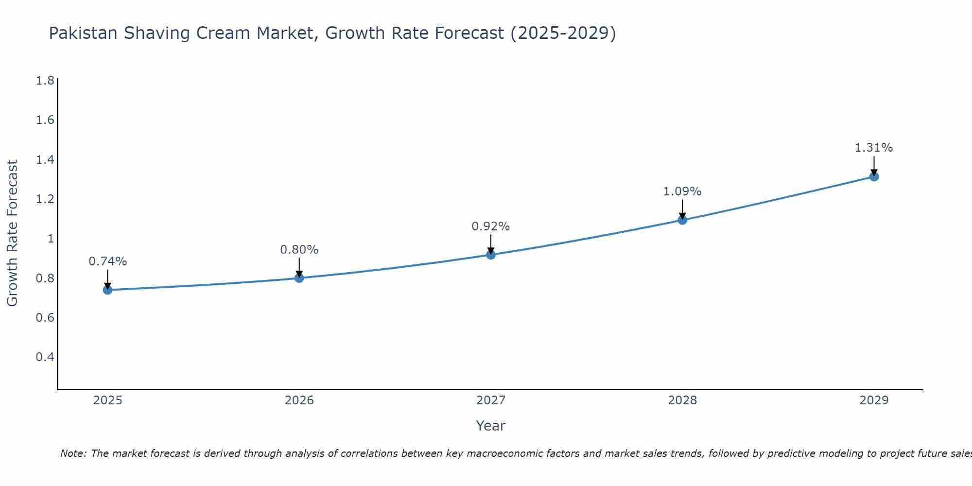 Pakistan Shaving Cream Market Growth Rate