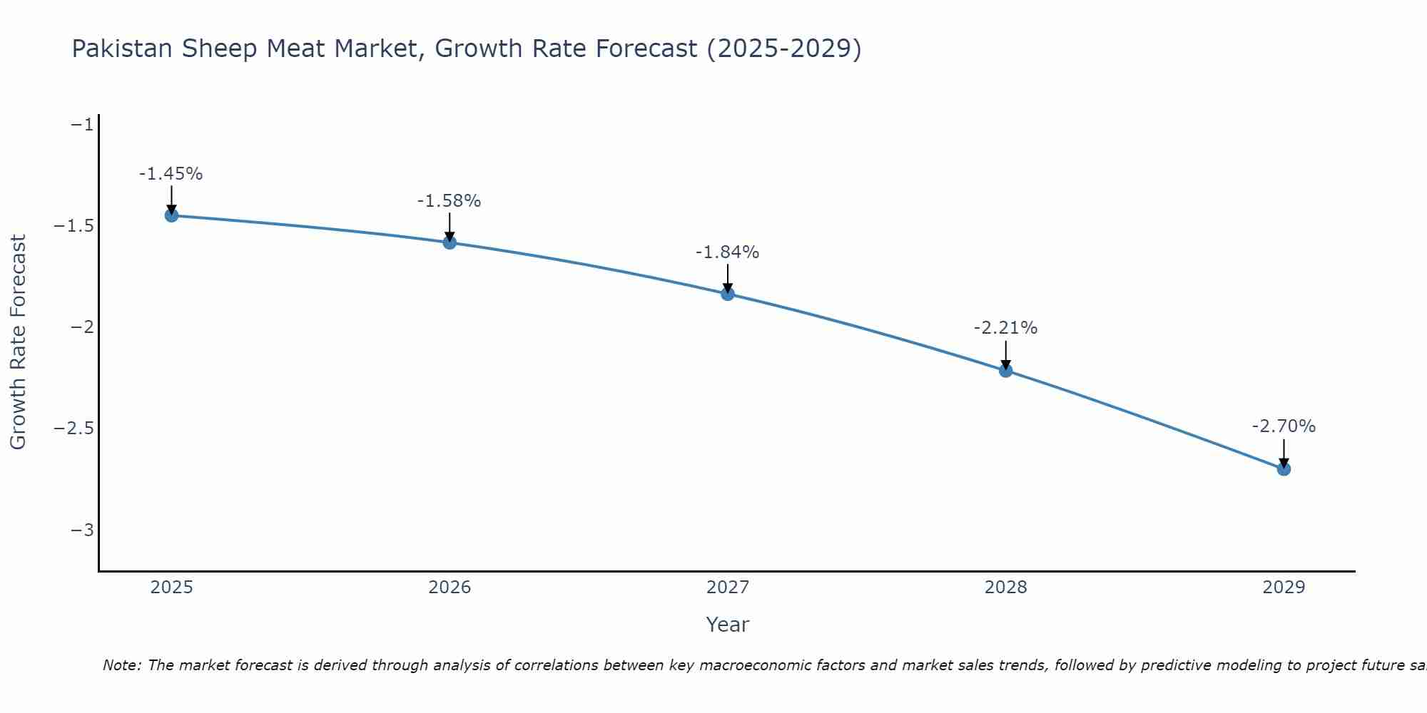 Pakistan Sheep Meat Market Growth Rate