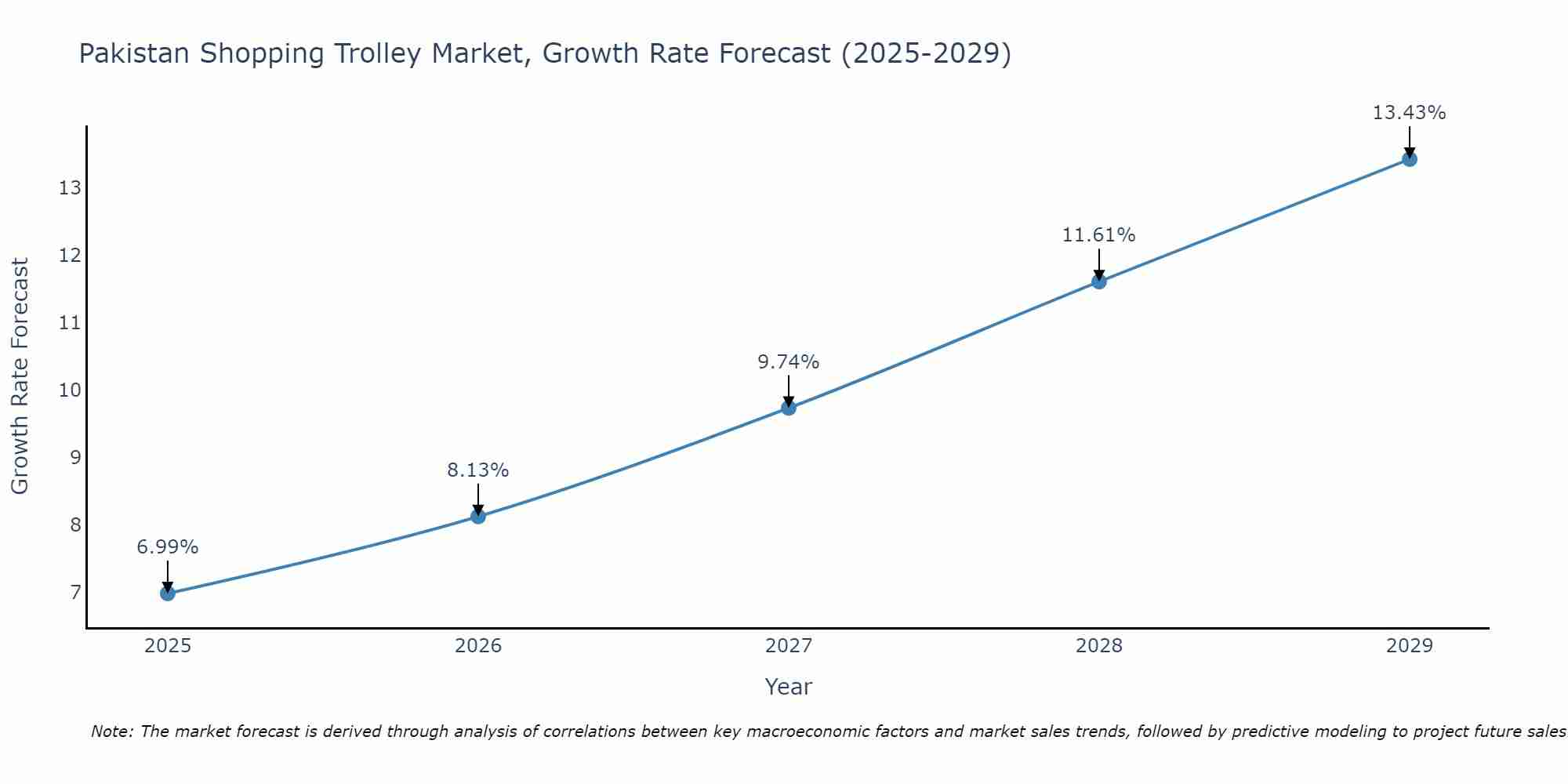 Pakistan Shopping Trolley Market Growth Rate