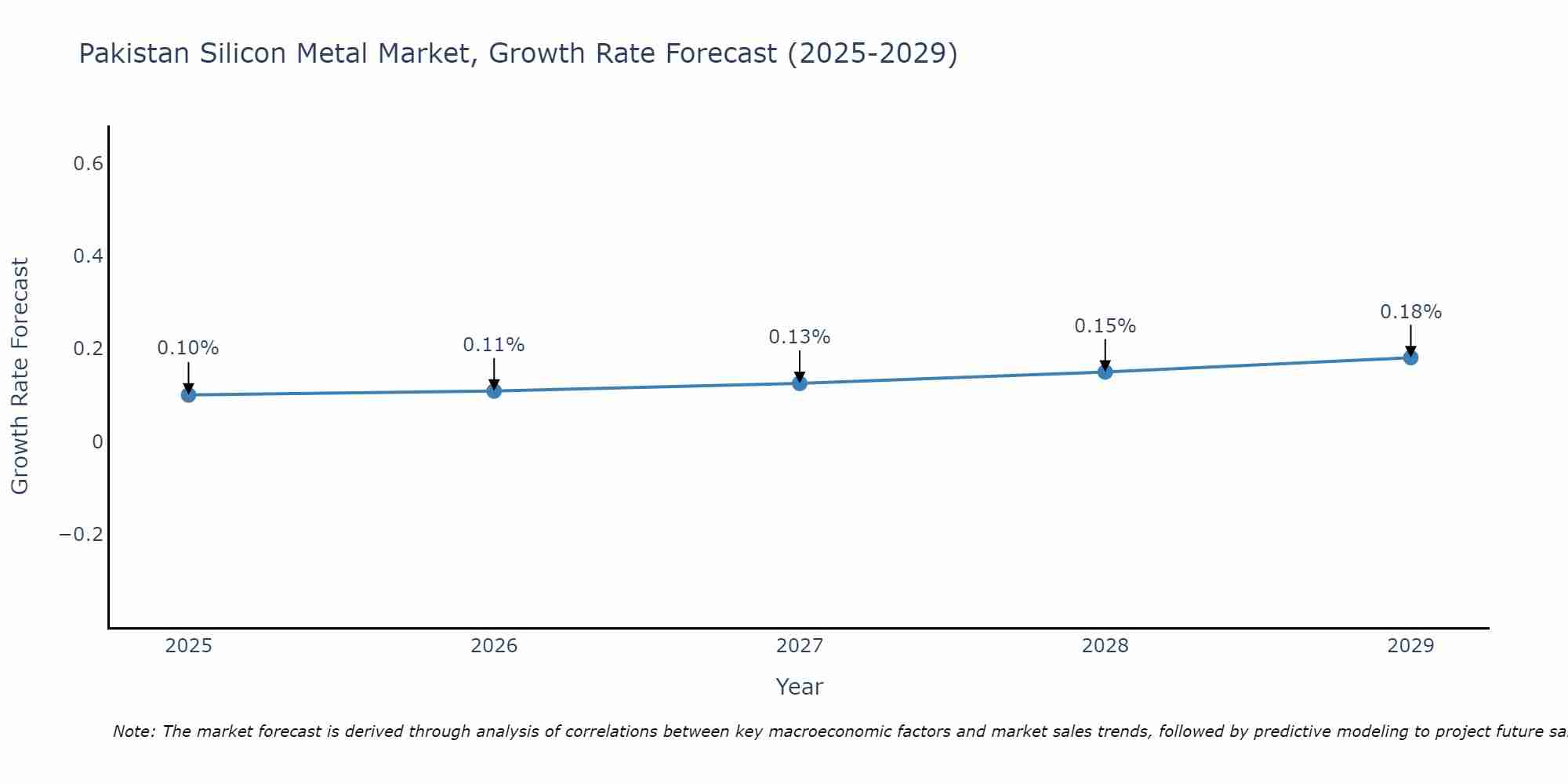 Pakistan Silicon Metal Market Growth Rate