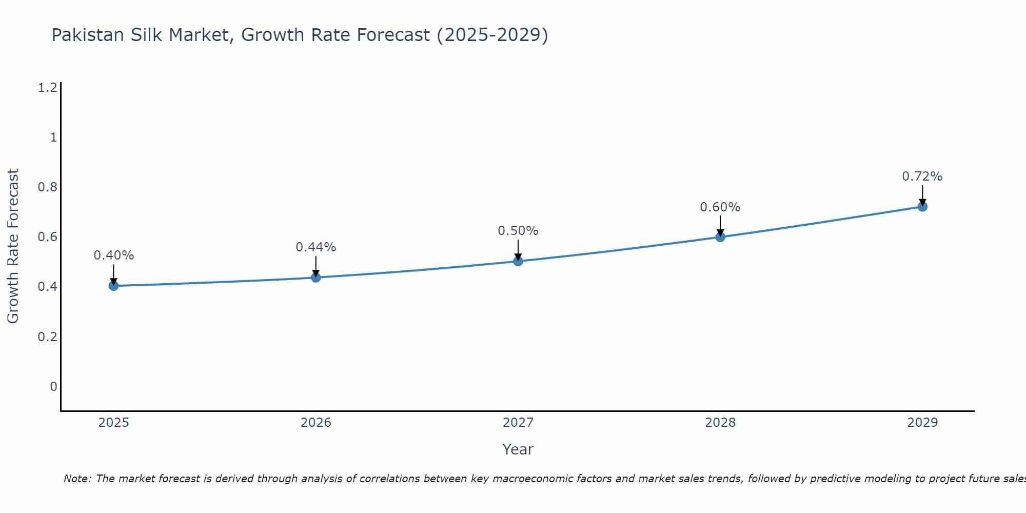 Pakistan Silk Market Growth Rate