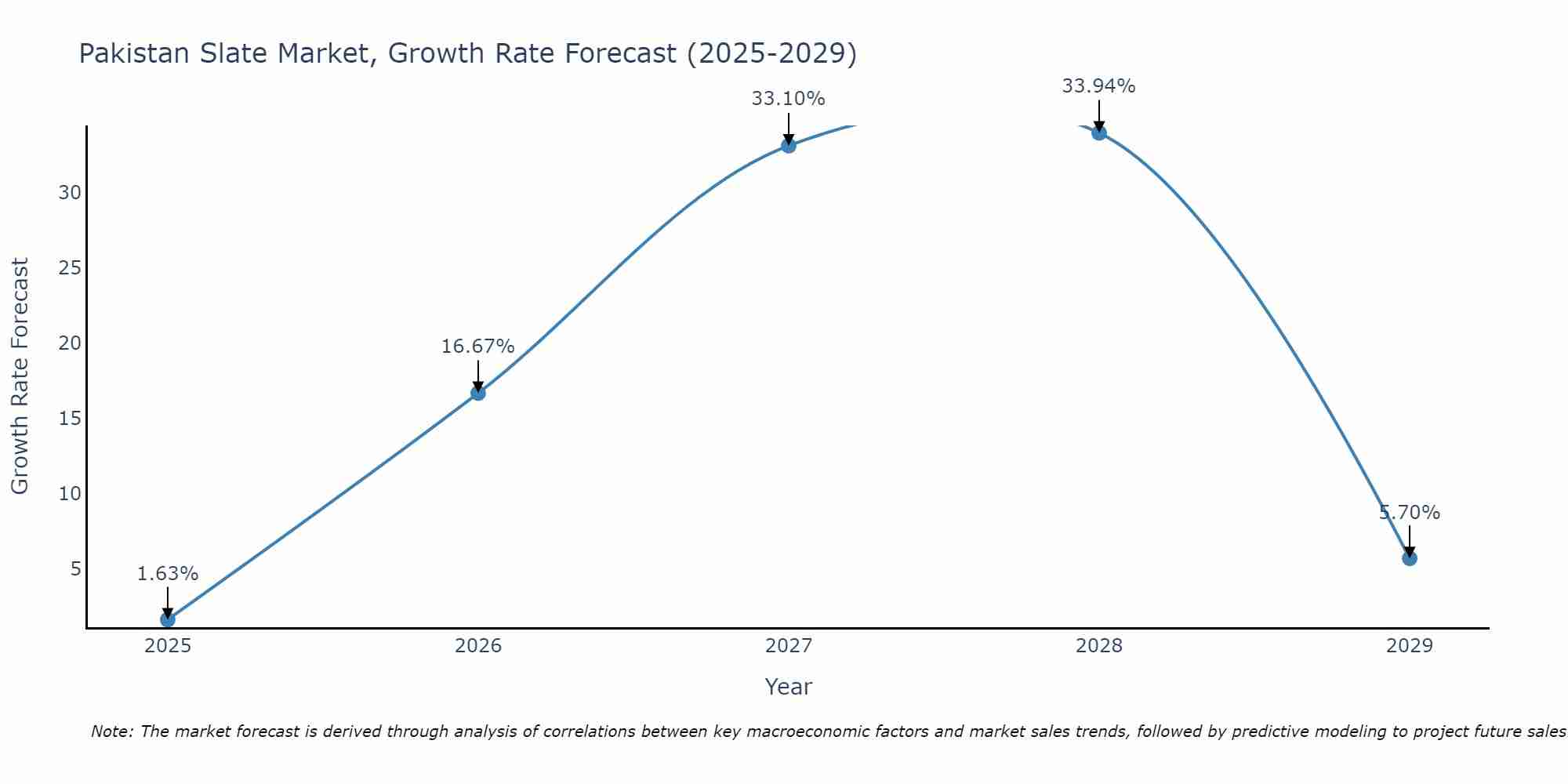 Pakistan Slate Market Growth Rate