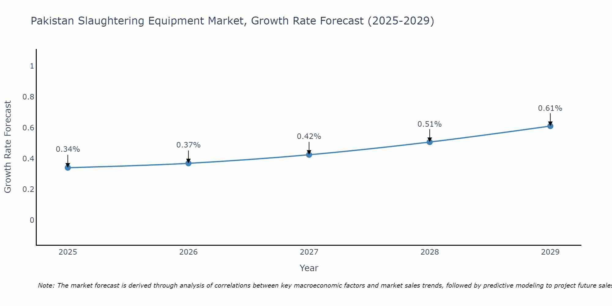 Pakistan Slaughtering Equipment Market Growth Rate