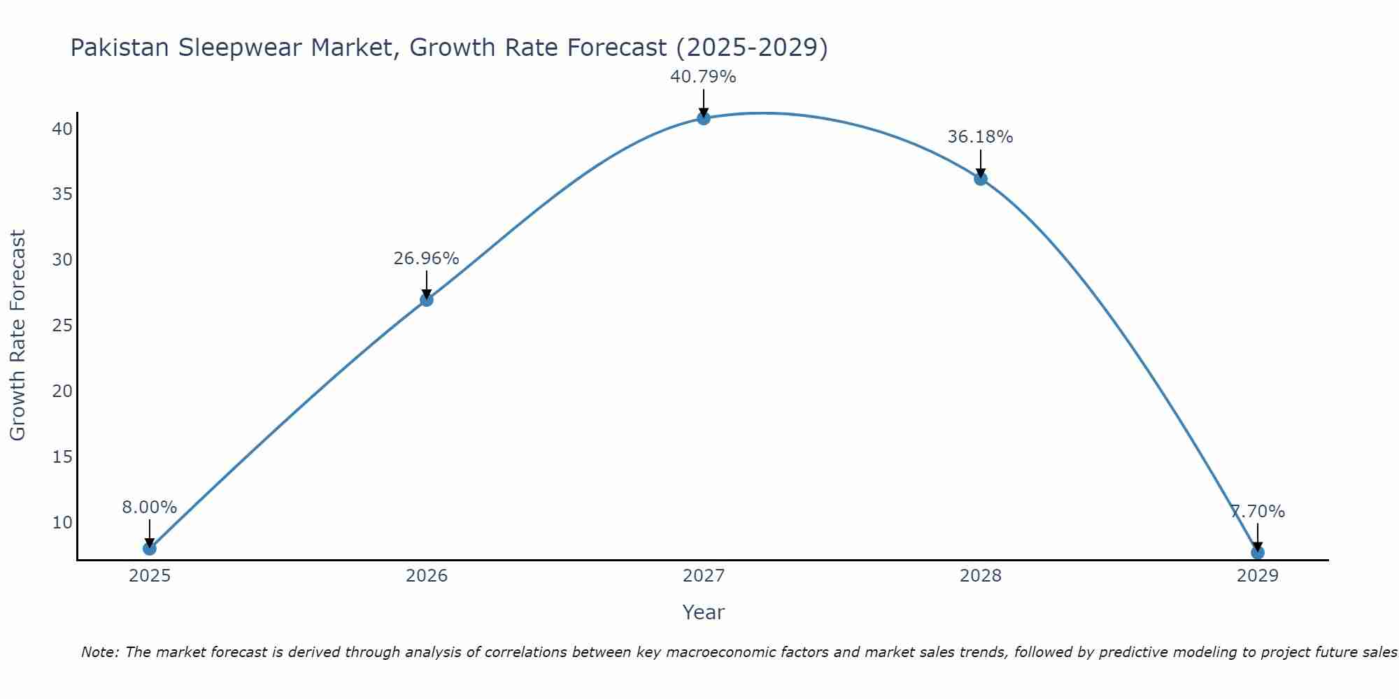 Pakistan Sleepwear Market Growth Rate