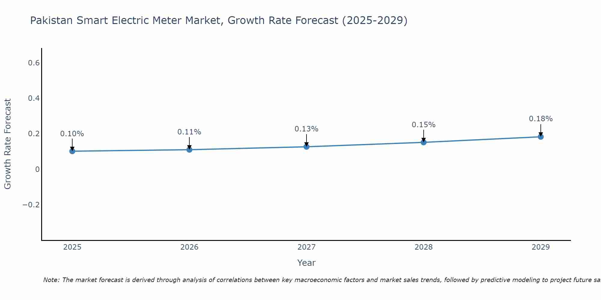 Pakistan Smart Electric Meter Market Growth Rate