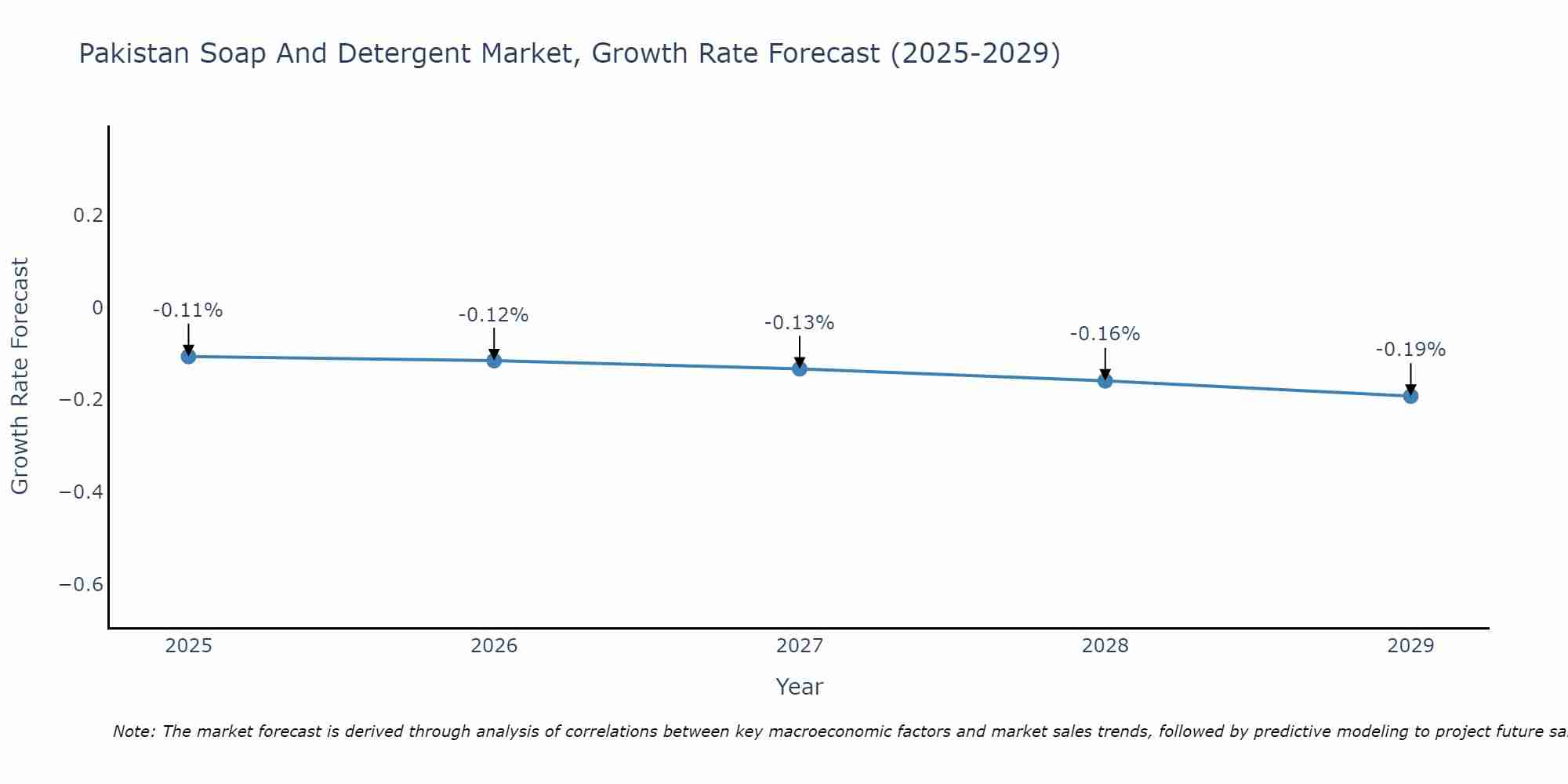 Pakistan Soap And Detergent Market Growth Rate
