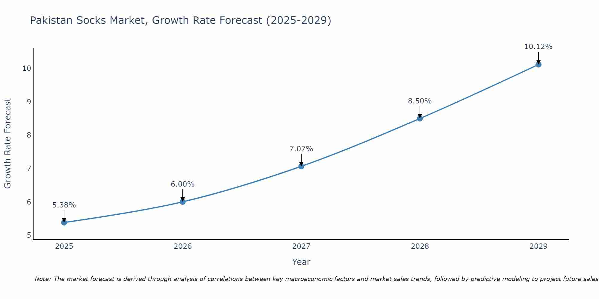 Pakistan Socks Market Growth Rate