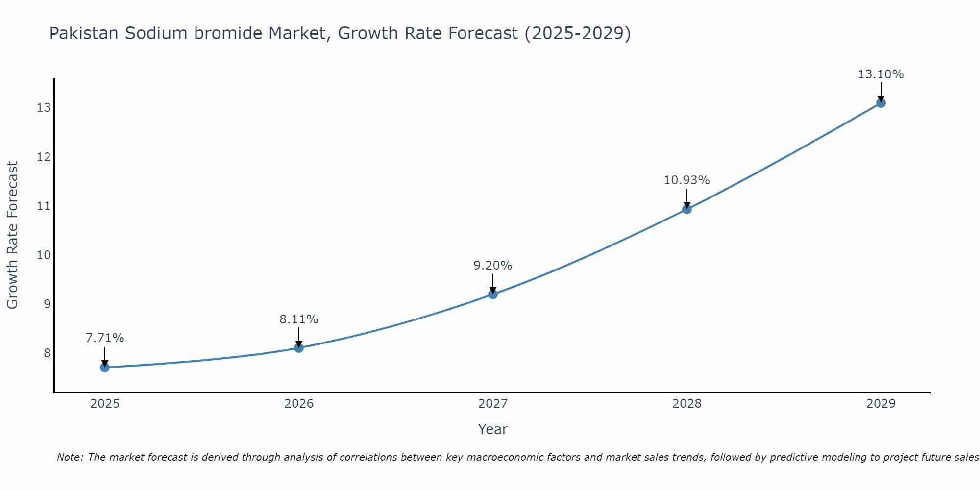 Pakistan Sodium bromide Market Size Growth Rate