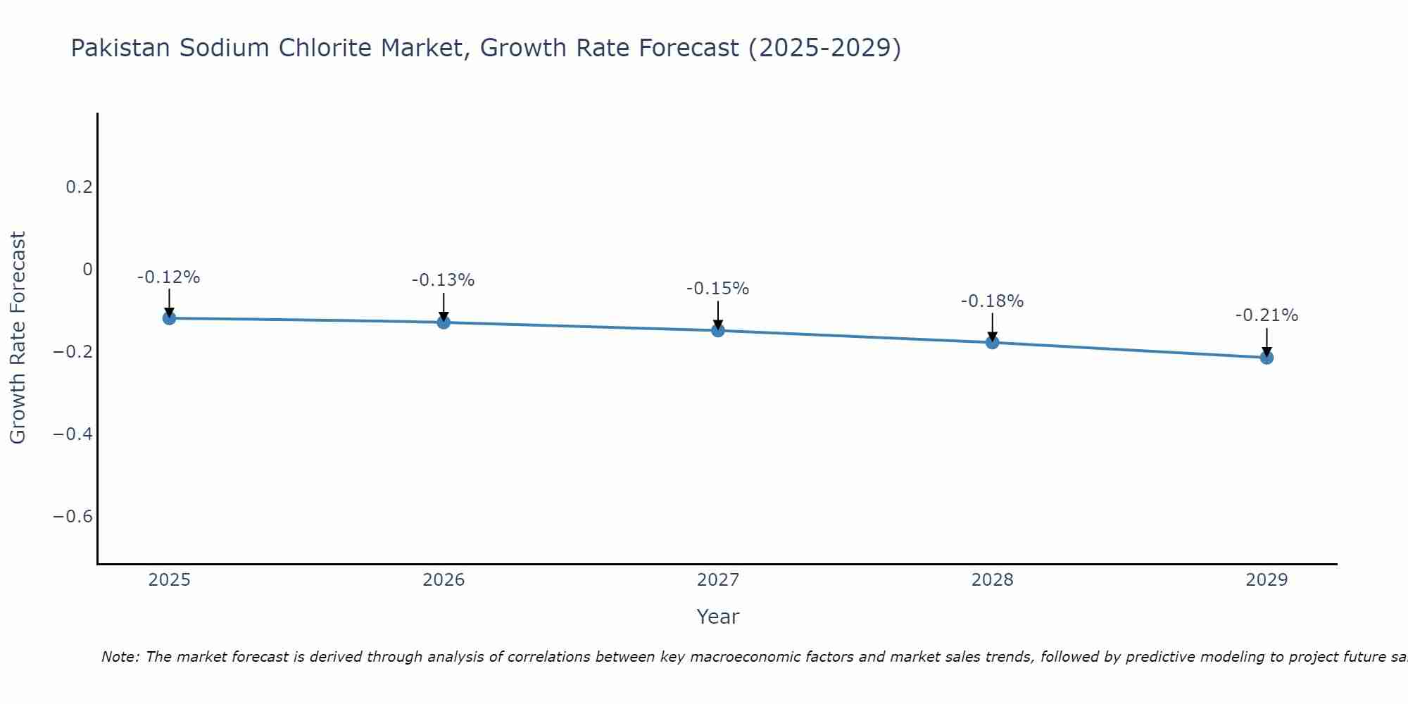 Pakistan Sodium Chlorite Market Growth Rate